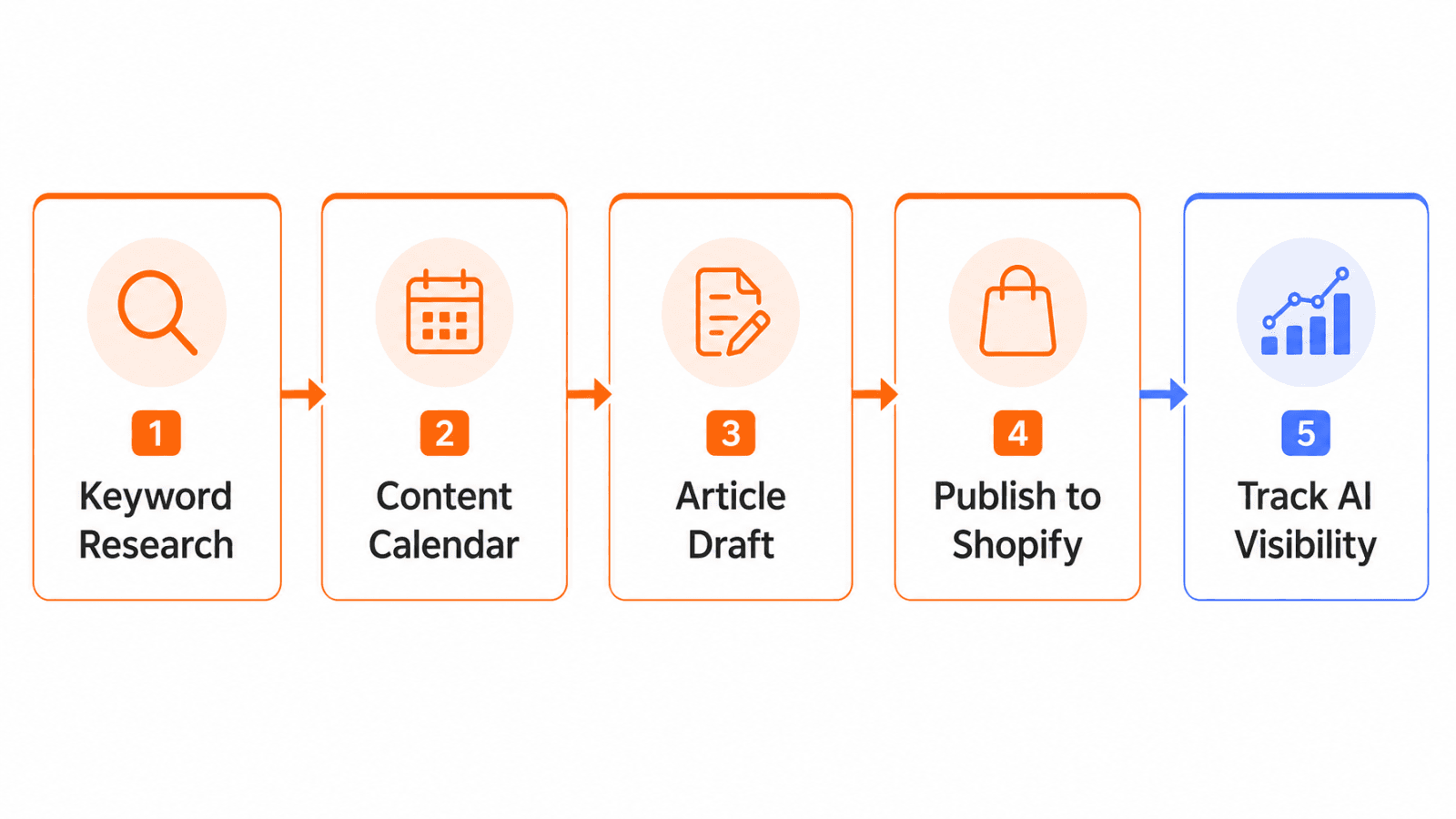 Keytomic Shopify SEO workflow from keyword research to AI visibility tracking