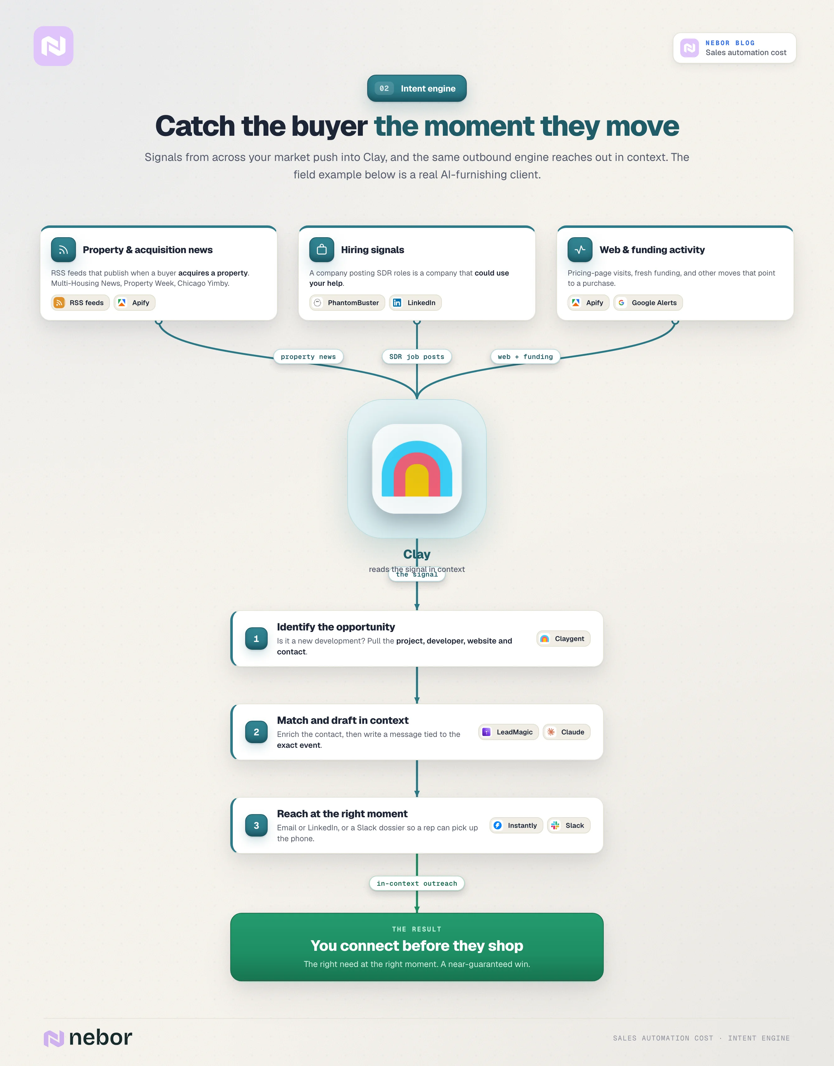 Standing flowchart showing market signals from RSS, hiring posts, and web activity feeding Clay, which identifies the opportunity and triggers in-context outreach.
