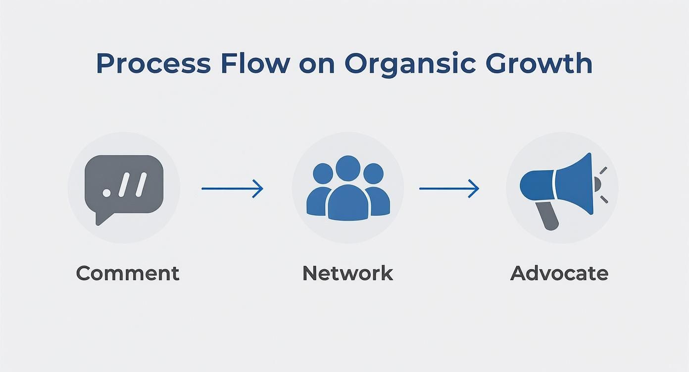 Infographic about how to use linkedin for business