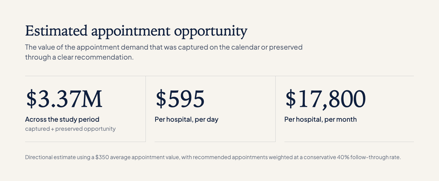 Estimated appointment opportunity: $3.37M across the study period, $595 per hospital per day, $17,800 per hospital per month