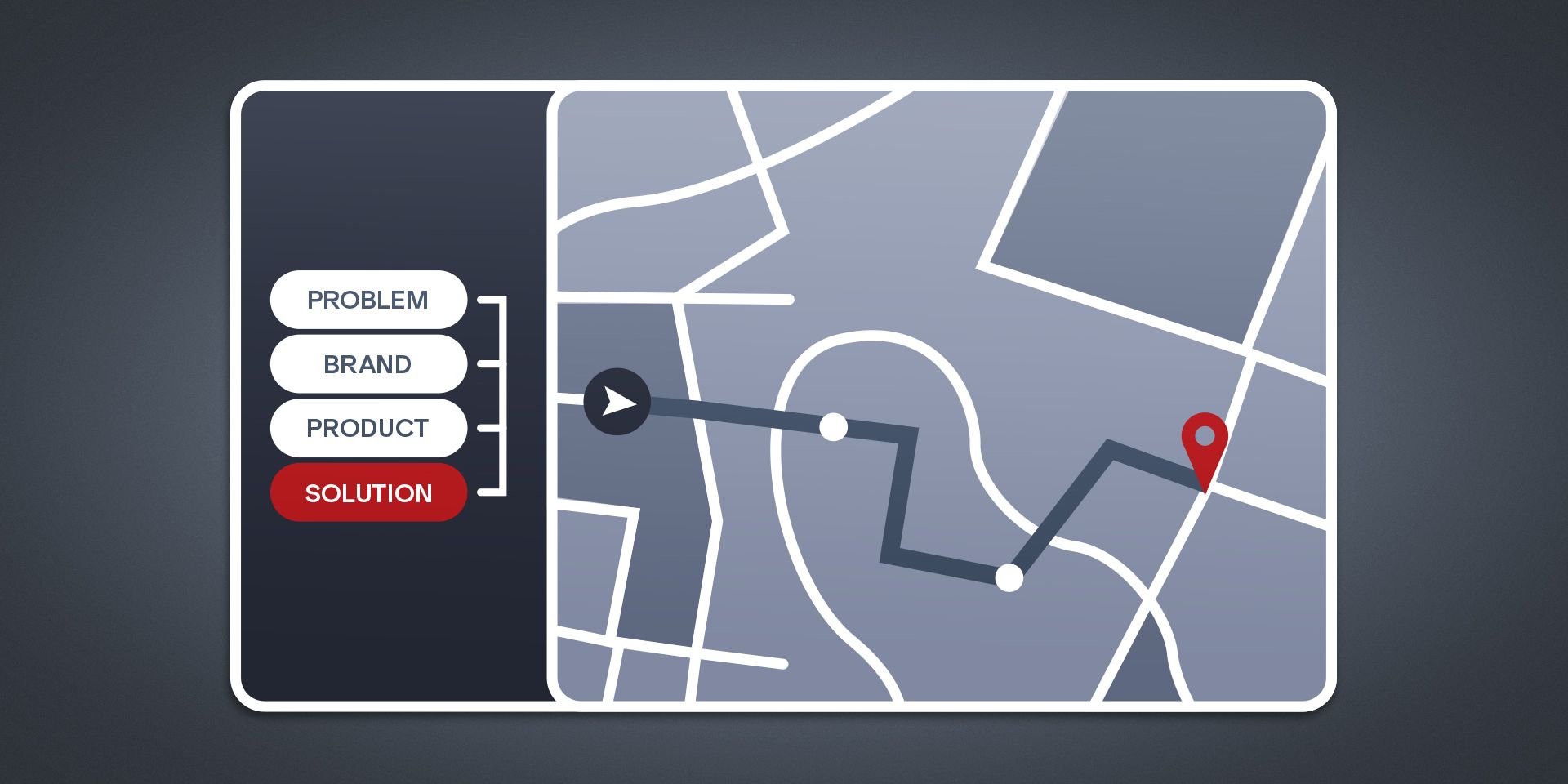 A map marked with "solution" as the destination, along with "problem," "brand," and "product" as stops.