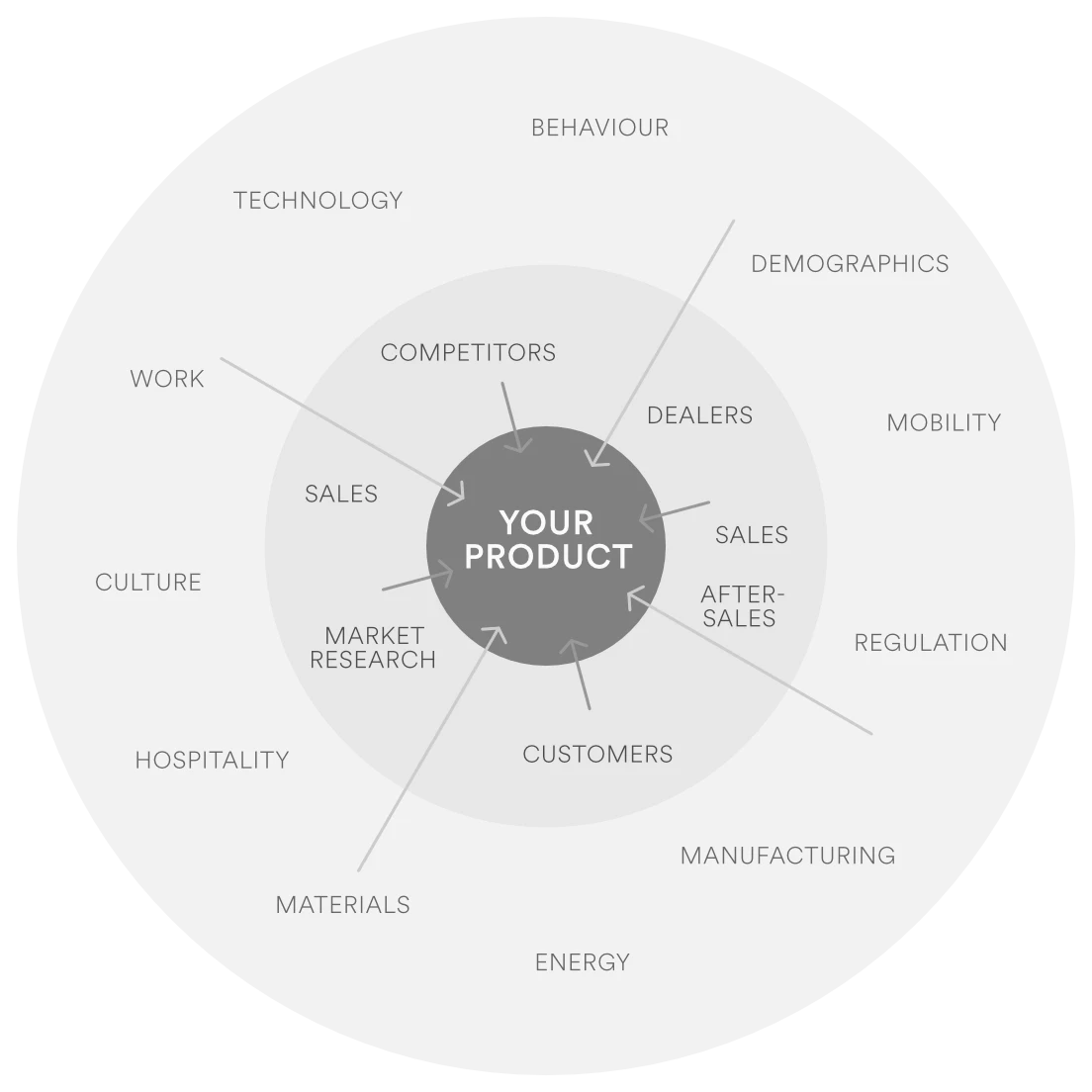 Product Point of View
