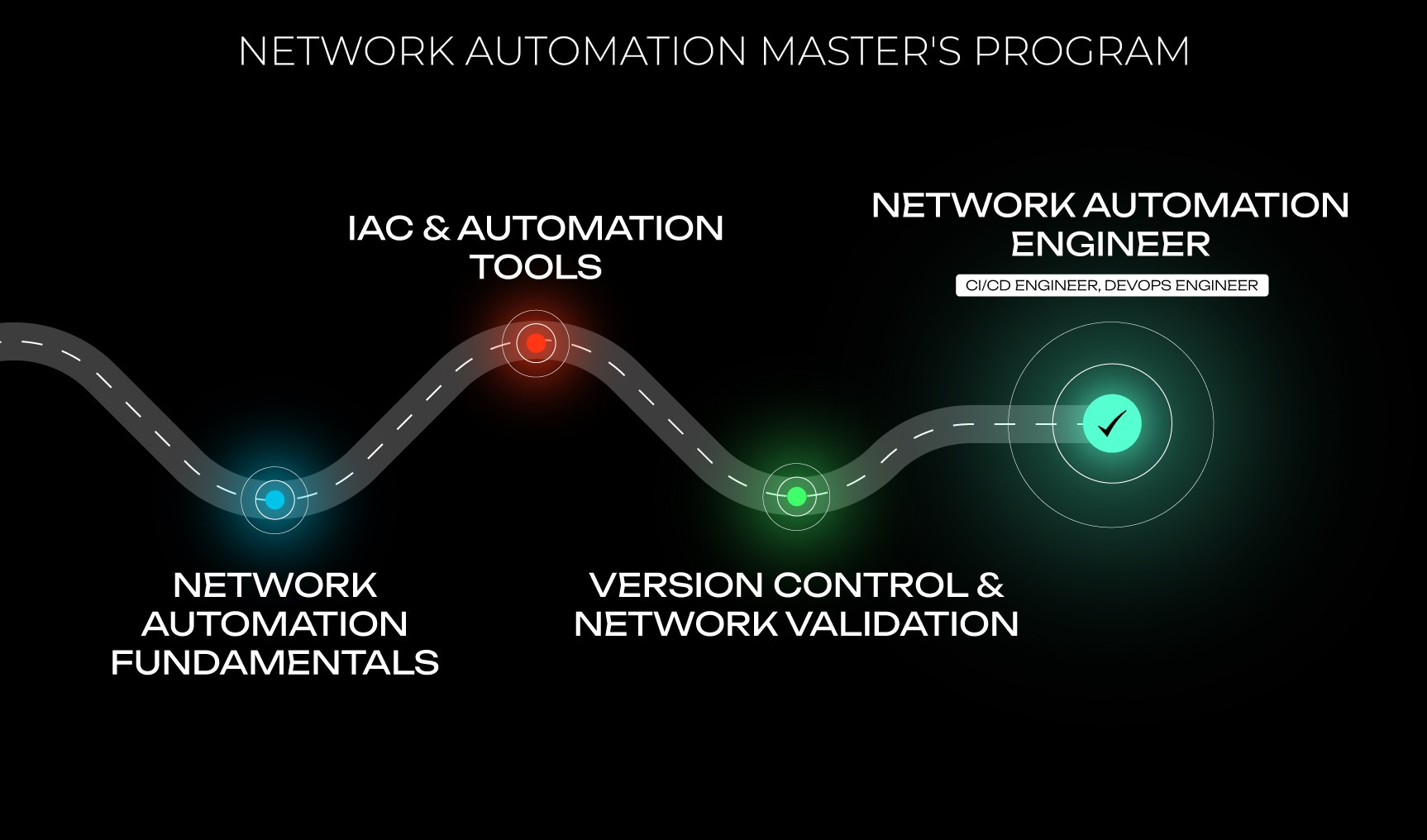 network automation roadmap