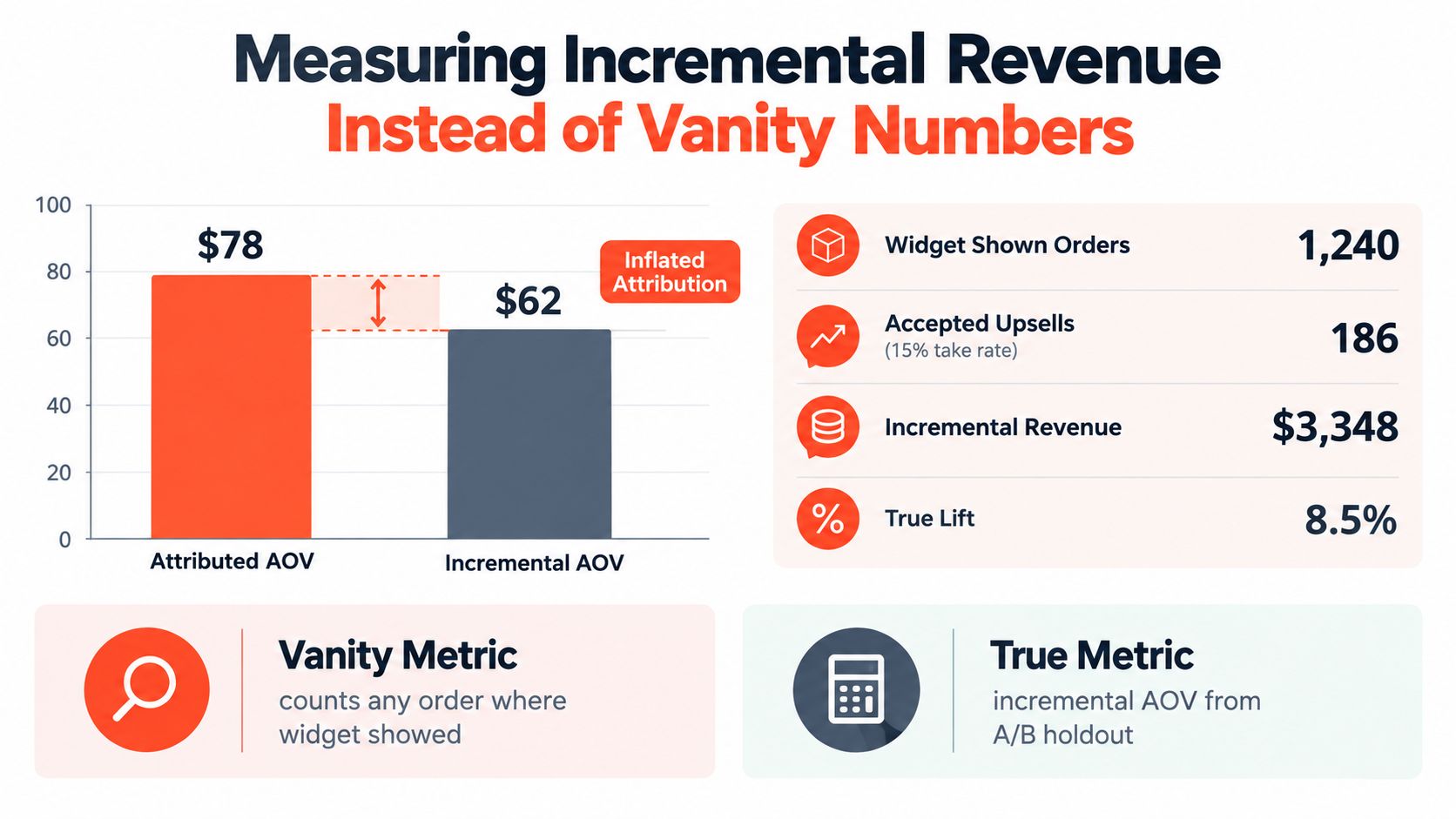 A chart comparing vanity metrics versus true metrics for measuring incremental revenue in post purchase upsell strategies.