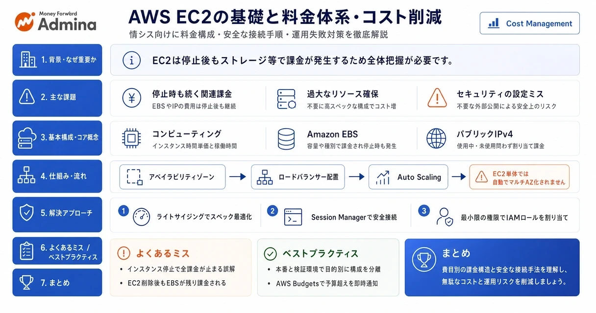 AWS EC2の基本概要や、EBS・データ転送費等を含めた料金体系の内訳、月額費用の目安とコスト削減のポイントをまとめて解説するインフォグラフィック。