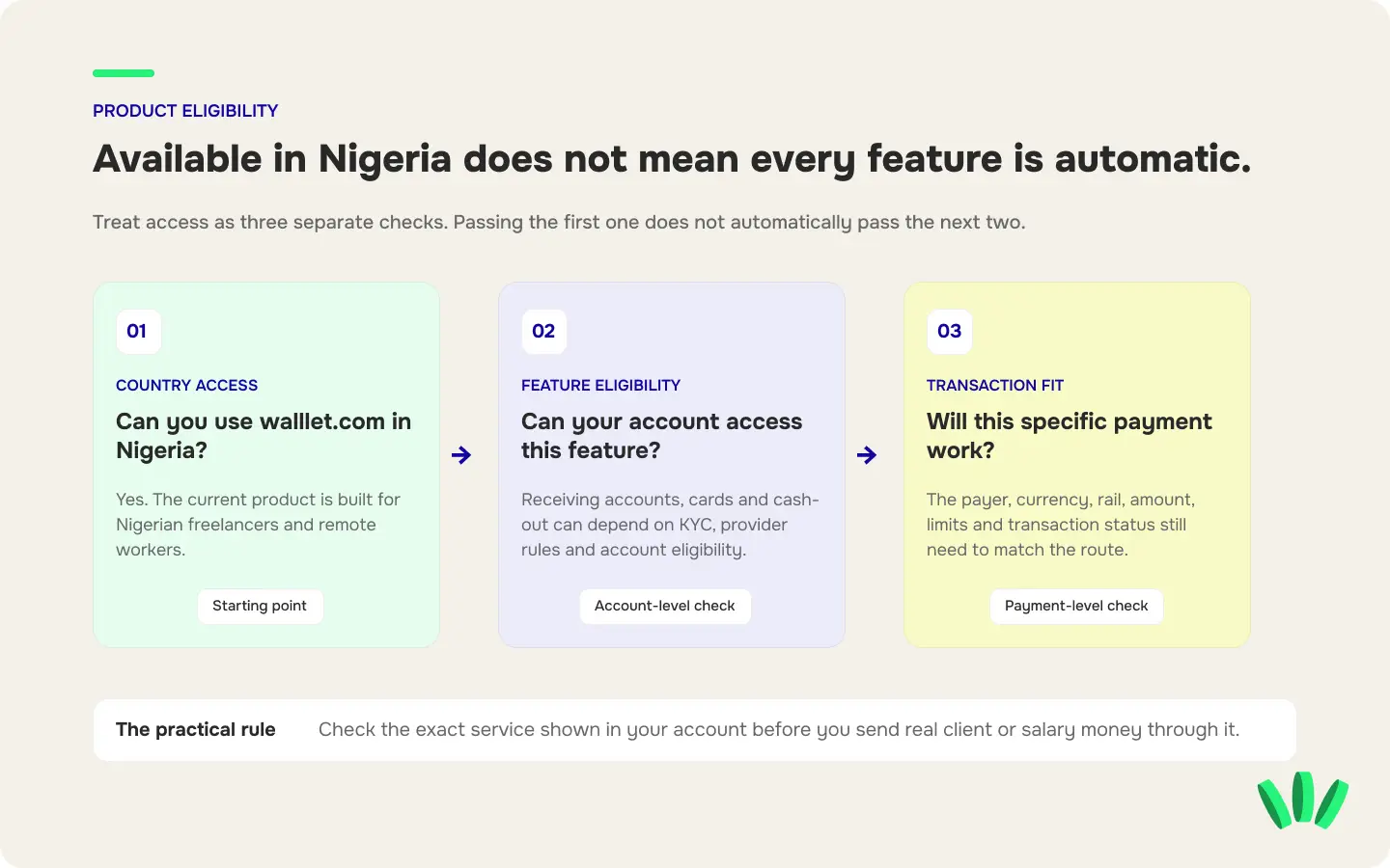 Three checks for using walllet.com in Nigeria: country access, feature eligibility and transaction-level payment fit