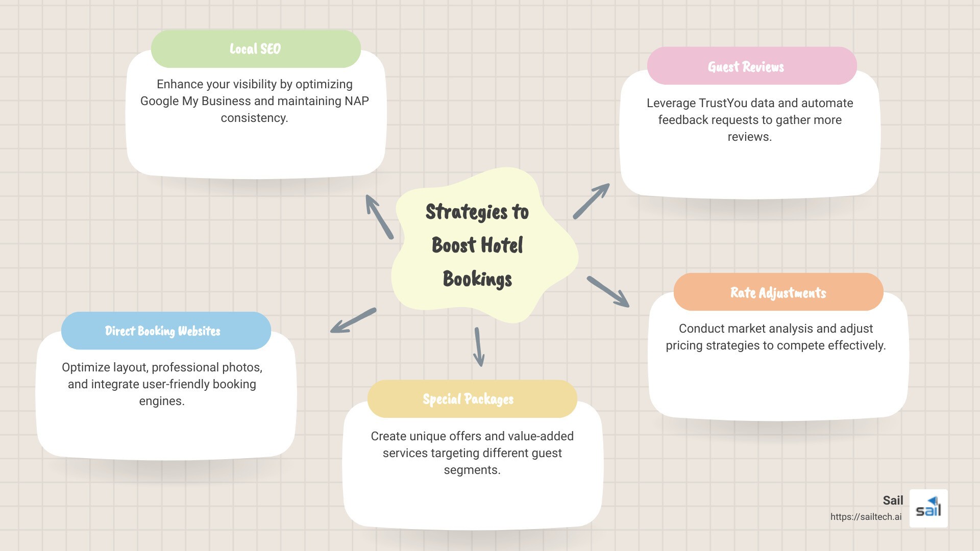 Infographic on boosting hotel bookings: Improve online presence with SEO and mobile design, offer packages and upselling, use dynamic pricing, improve guest reviews - boost hotel bookings infographic mindmap-5-items
