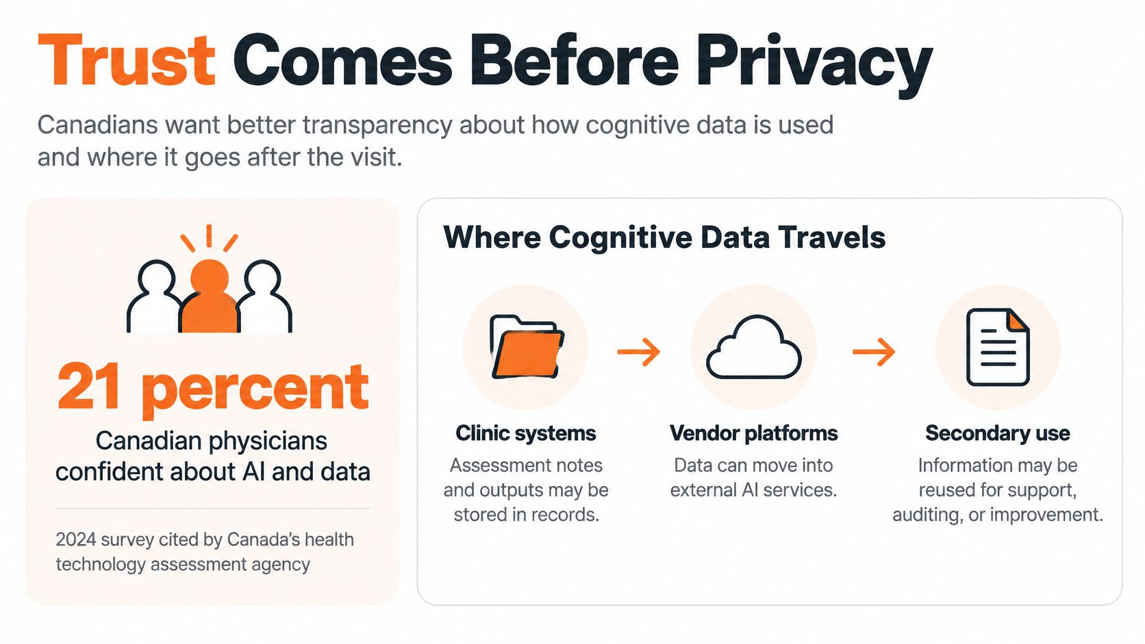 An infographic showing that only 21 percent of Canadian physicians feel confident about AI and patient data usage.