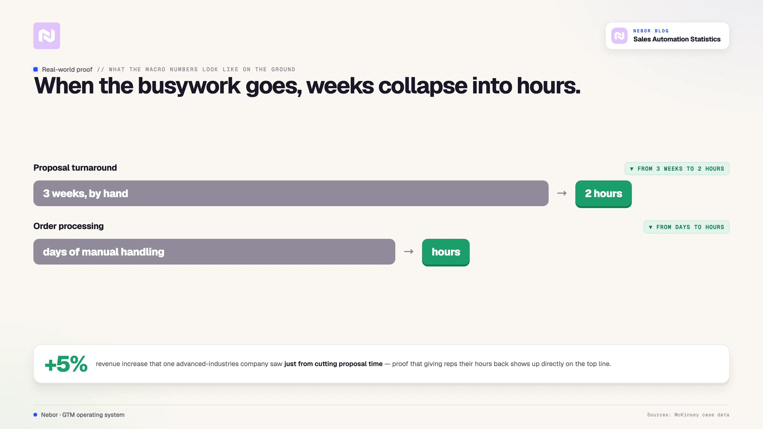 Real-world proof of sales automation: one company cut proposal turnaround from three weeks to two hours and lifted revenue 5%, with order processing dropping from days to hours.