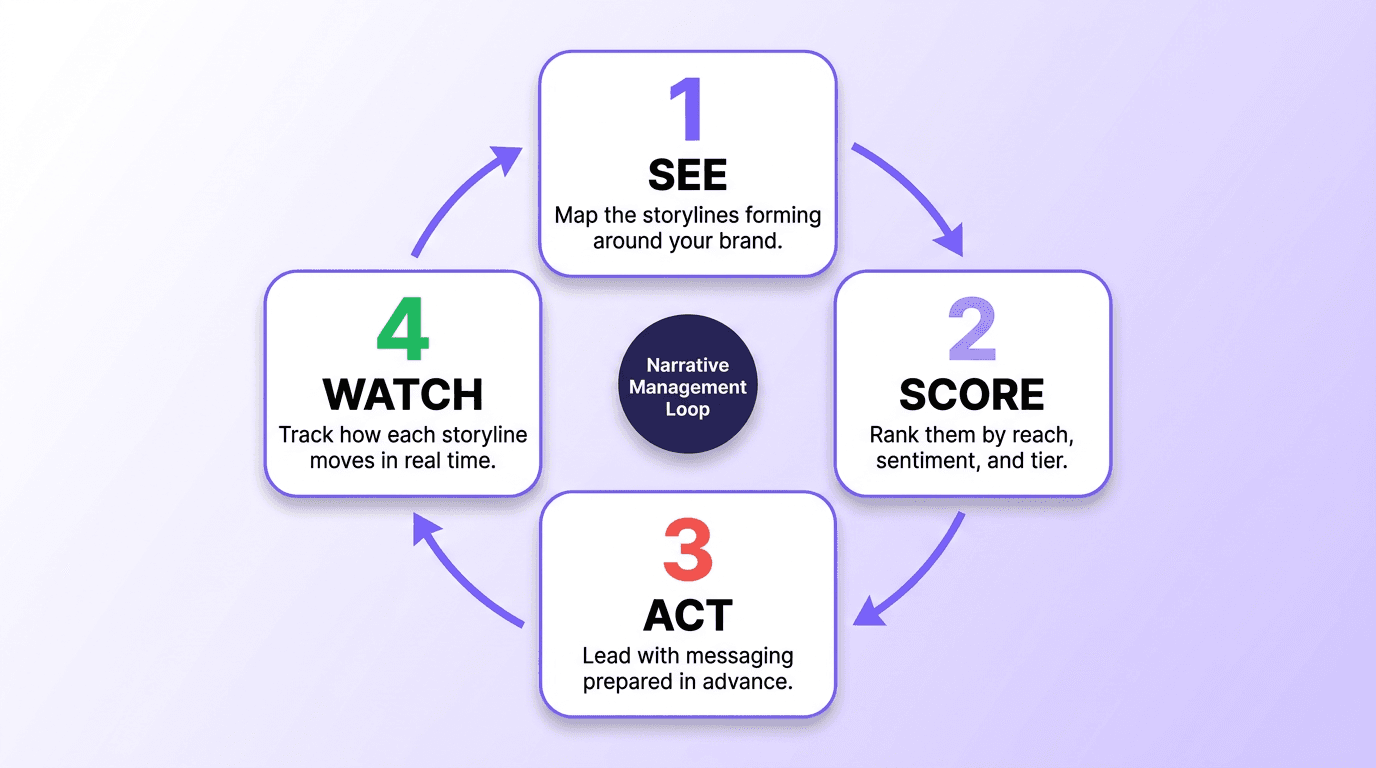 A four-step circular loop showing the narrative management workflow: see, score, act, and watch