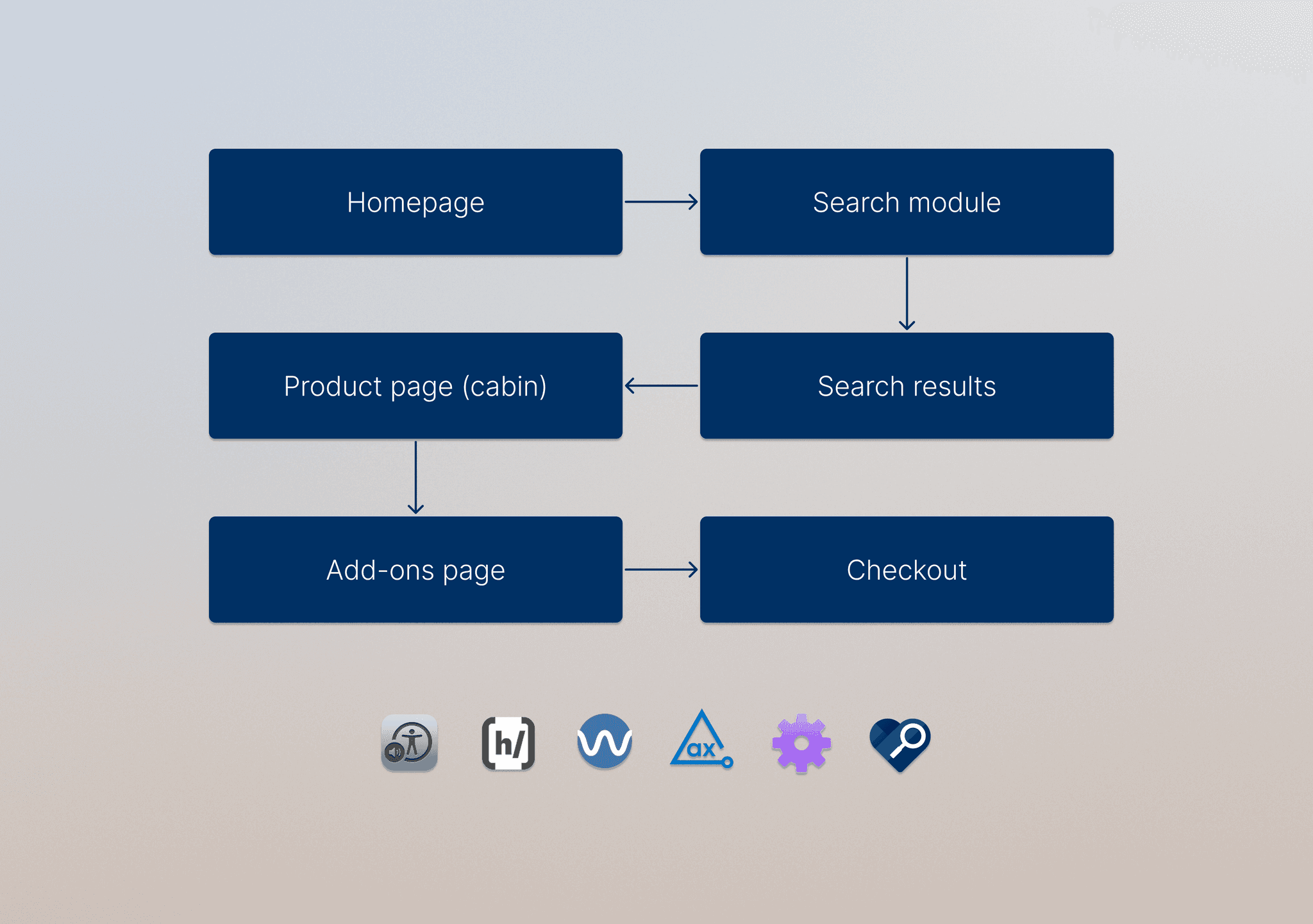 User flow diagram showing navigation from homepage to checkout, with icons below representing the tools used in the project