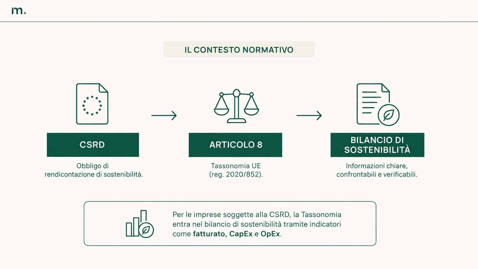 Infografica che collega CSRD, Articolo 8 della Tassonomia UE e rendicontazione di sostenibilità, evidenziando fatturato, CapEx e OpEx.