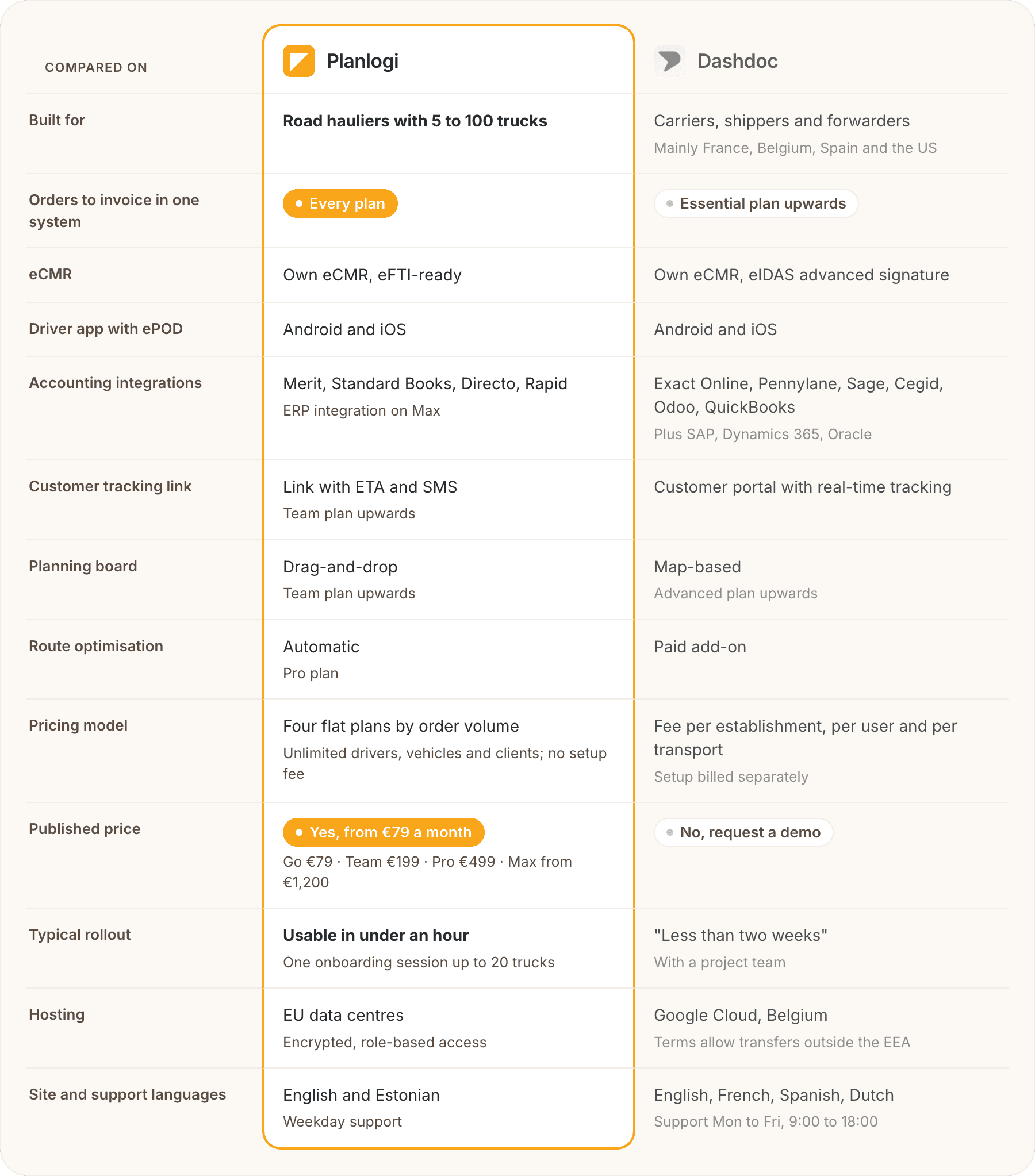 Comparison table of Planlogi and Dashdoc TMS for hauliers with 5 to 100 trucks covering eCMR, driver app, accounting integrations, pricing model and rollout time