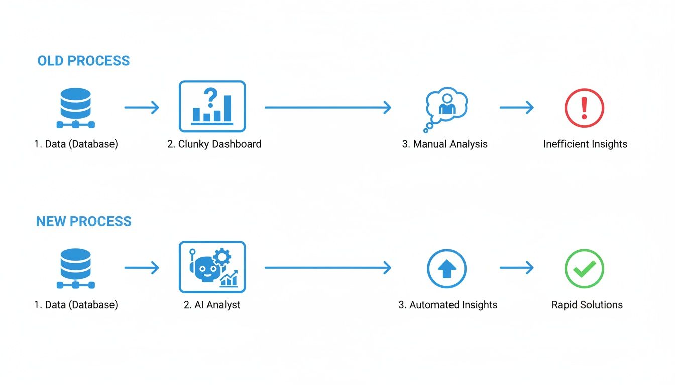 Diagram comparing old manual data analysis to new AI-driven process for improved insights and solutions.
