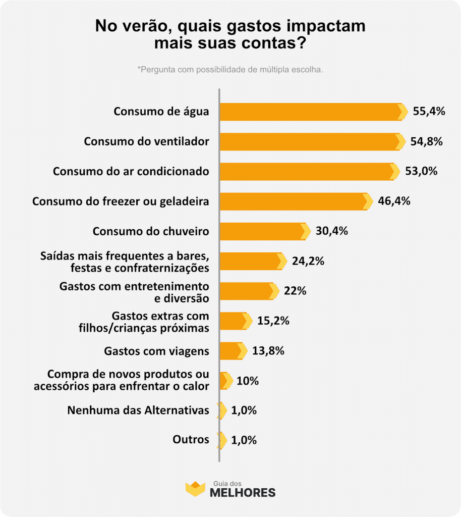 Quais gastos impactam mais suas contas