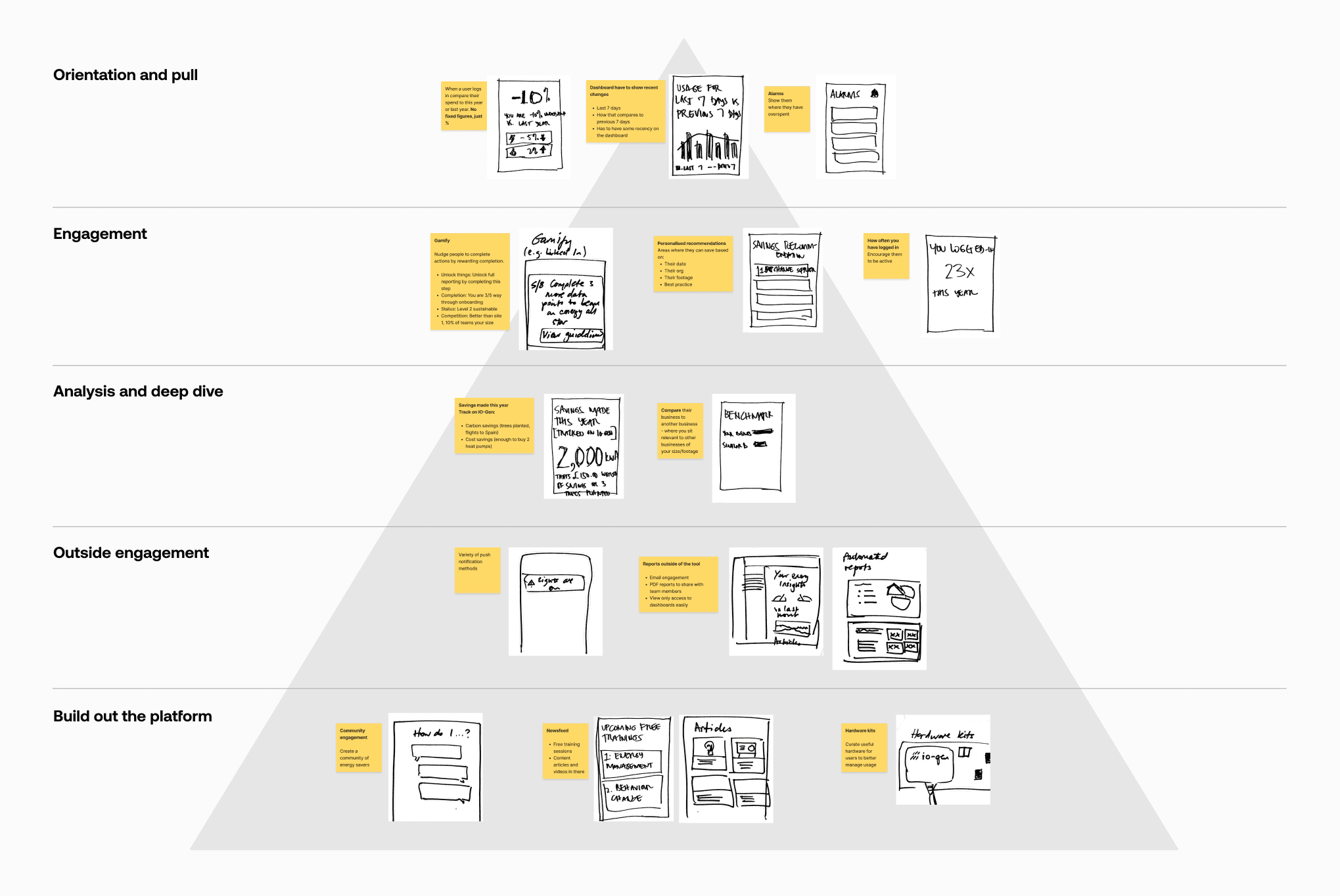 A user journey map collating the results of user research