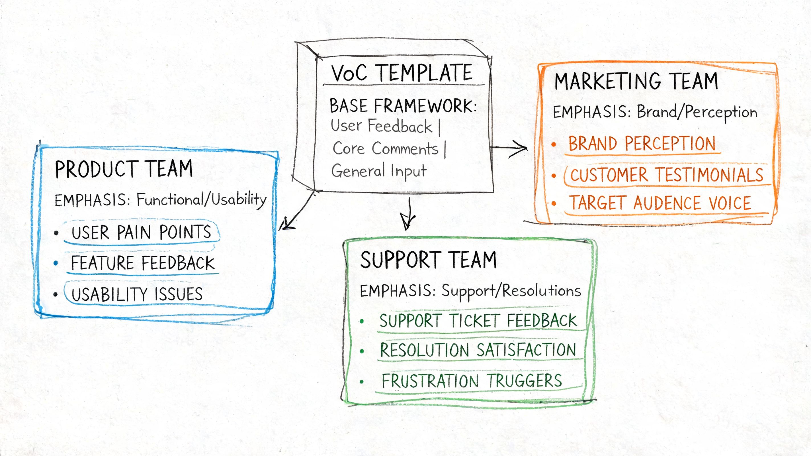 A hand-drawn diagram illustrating how a VoC template serves as a framework for product, marketing, and support teams.