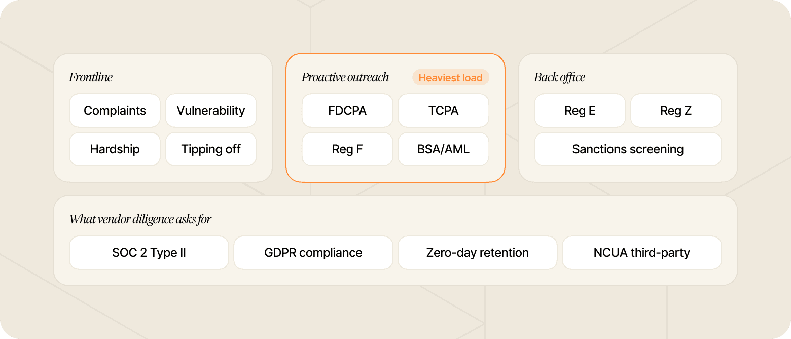 Chart that shows what security measures AI agents must adhere to in frontline, back office, and proactive outreach stages, as described in this section.