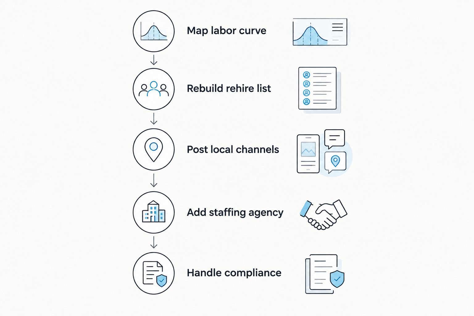 Five-stage timeline for building a seasonal agriculture staffing plan