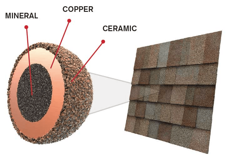 Informative image showing a cross-section of the materials used in Owens Corning TruDefinition Duration shingles.
