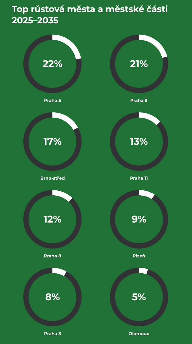 Nejvíce růstová města a městské části 2025-2035