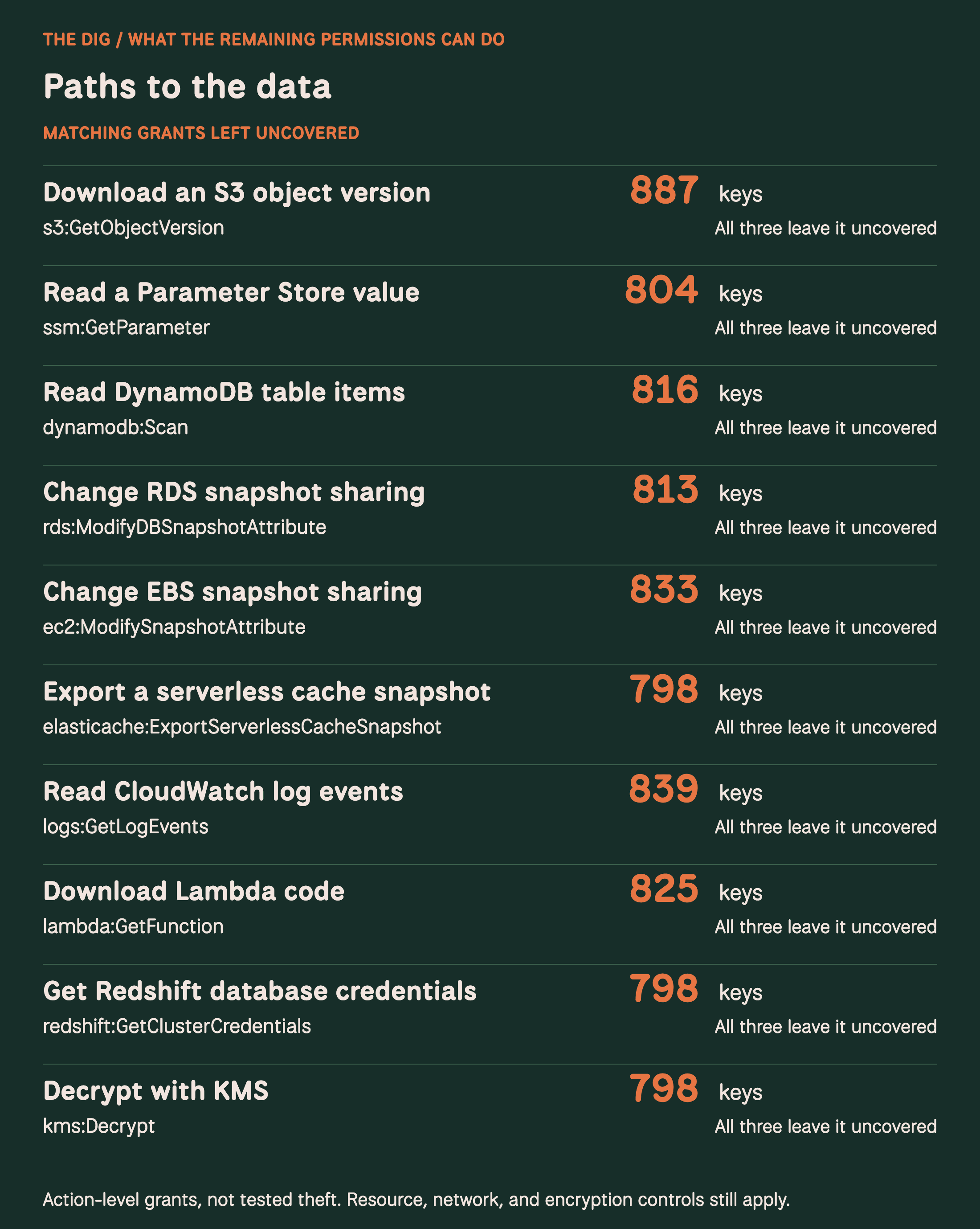 Ten data-theft-related grants uncovered by all three quarantine policies: S3 version downloads 887; parameters 804; DynamoDB scans 816; RDS snapshot sharing 813; EBS snapshot sharing 833; serverless cache exports 798; CloudWatch log reads 839; Lambda code downloads 825; Redshift credentials 798; KMS decryption 798. Counts overlap and do not prove complete theft paths.
