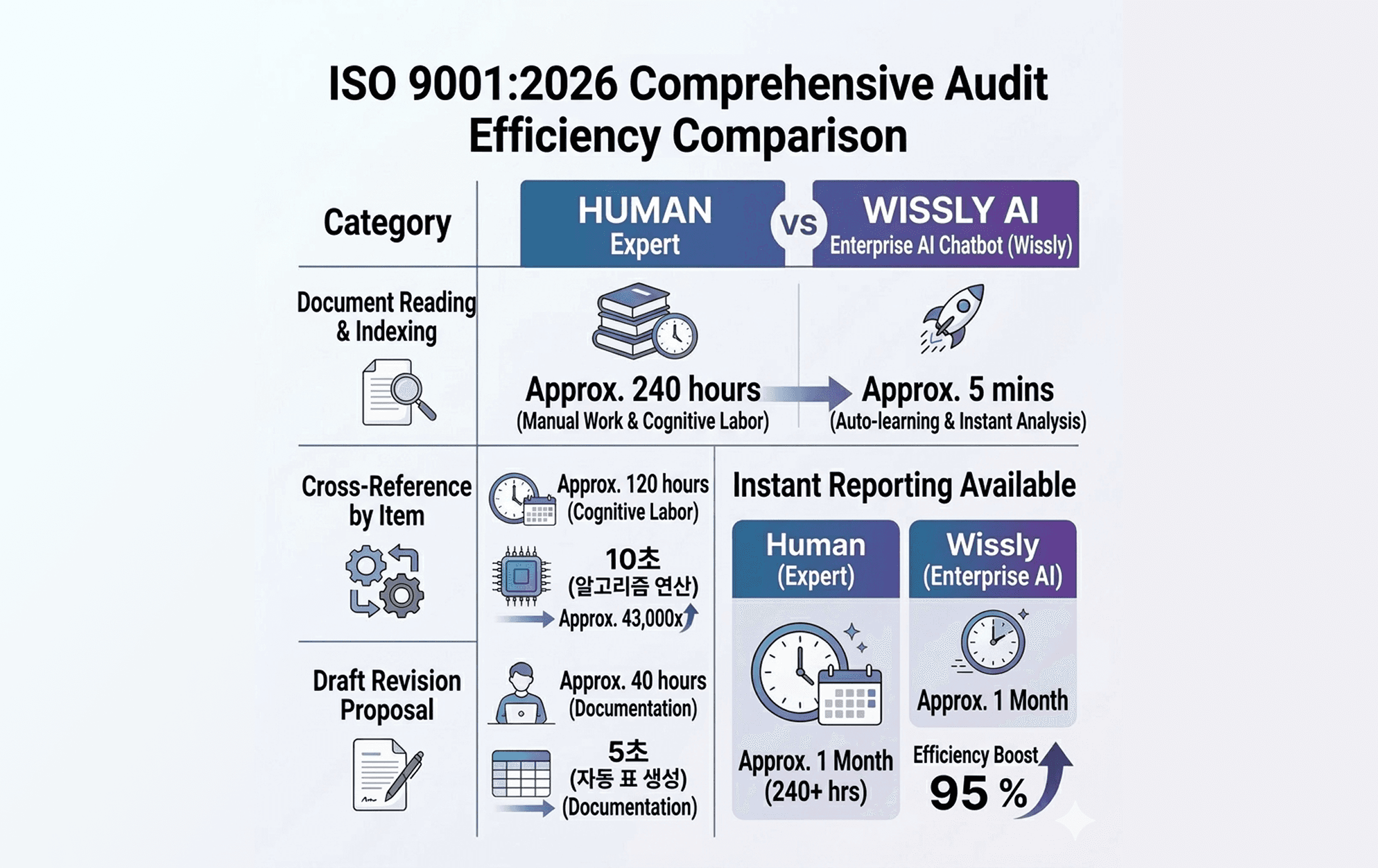 Audit Time Comparison