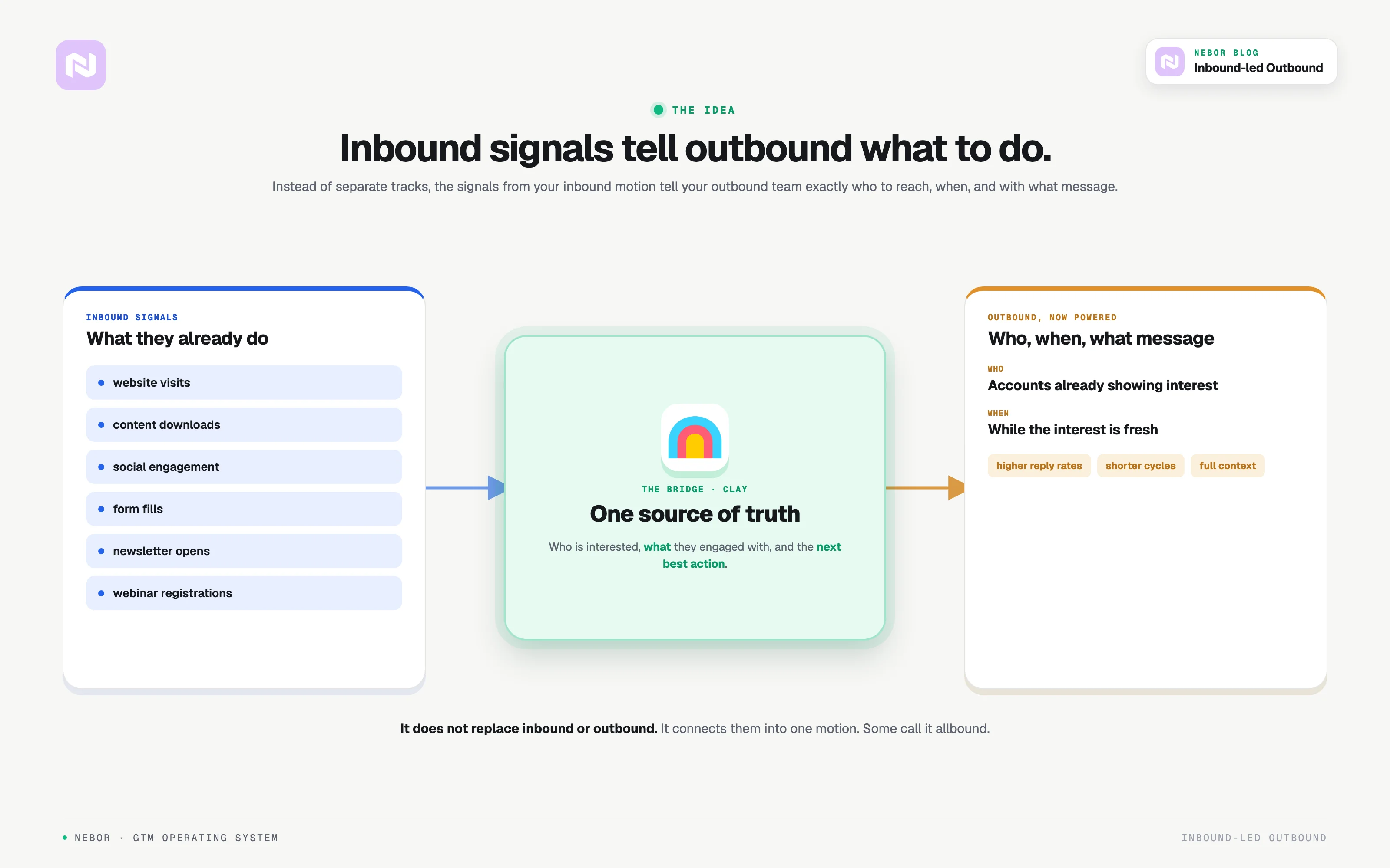 Inbound signals feeding Clay as a bridge that powers outbound on who to reach, when and with what message.