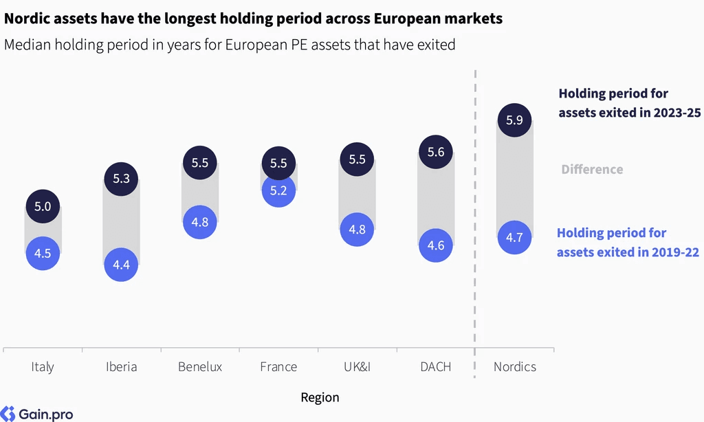 Two pie charts compare US investor dominance. Left chart: 85% US, 8% Europe, 4% Canada by EV managed. Right chart: 79% US, 11% Europe, 6% Canada by count.