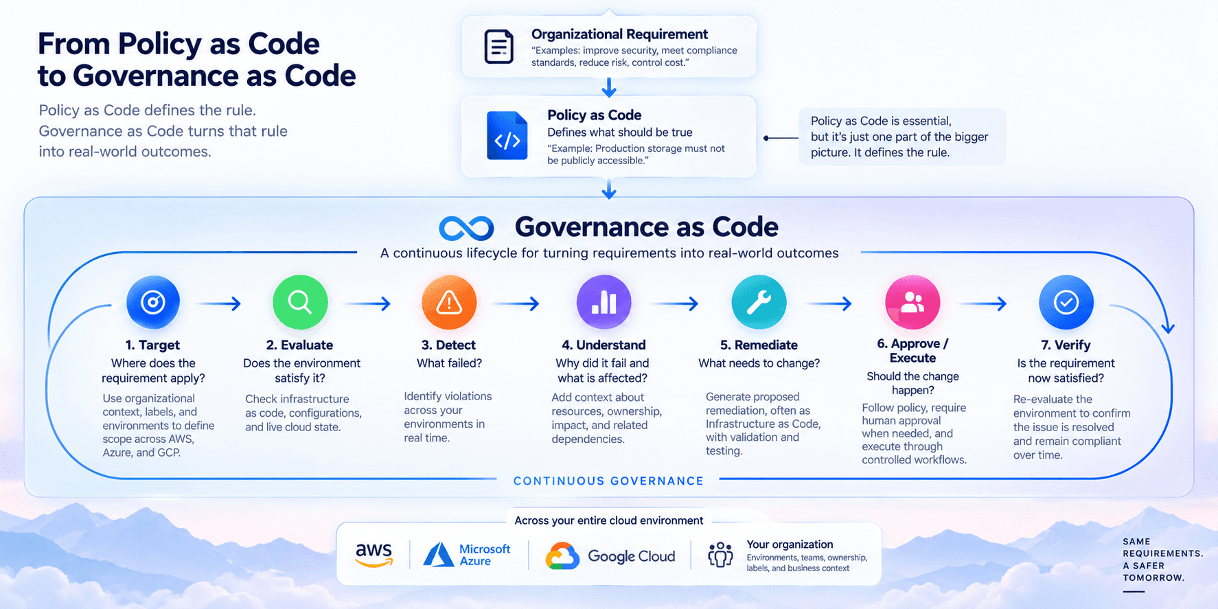 Governance as Code lifecycle showing how an organizational requirement becomes Policy as Code, then moves through targeting, evaluation, detection, understanding, remediation, approval, execution, and verification across AWS, Azure, and Google Cloud.