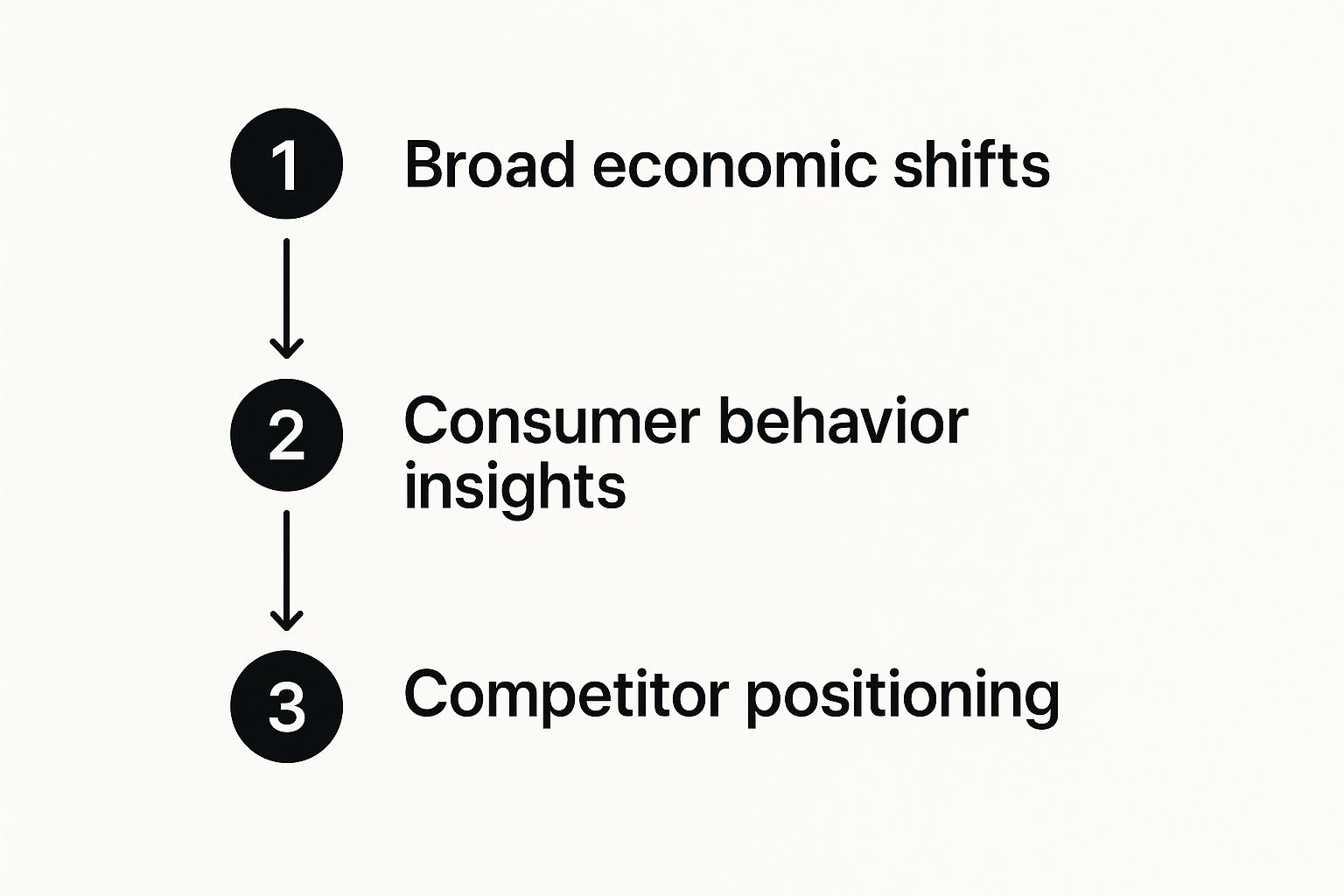 Infographic about how to analyze market trends