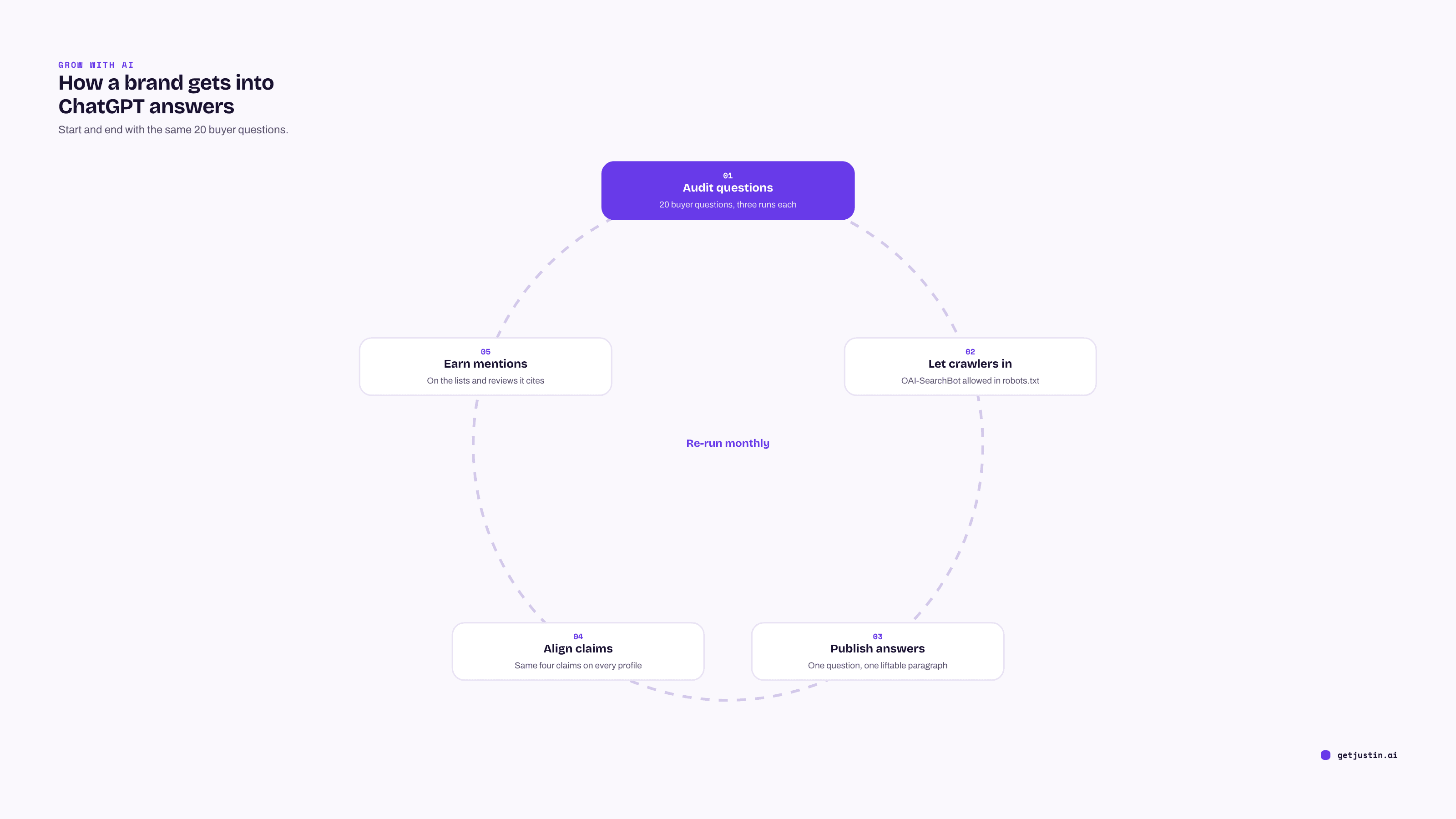 Five-step cycle: audit buyer questions, open crawler access, publish answers, align claims, earn mentions, then audit again.