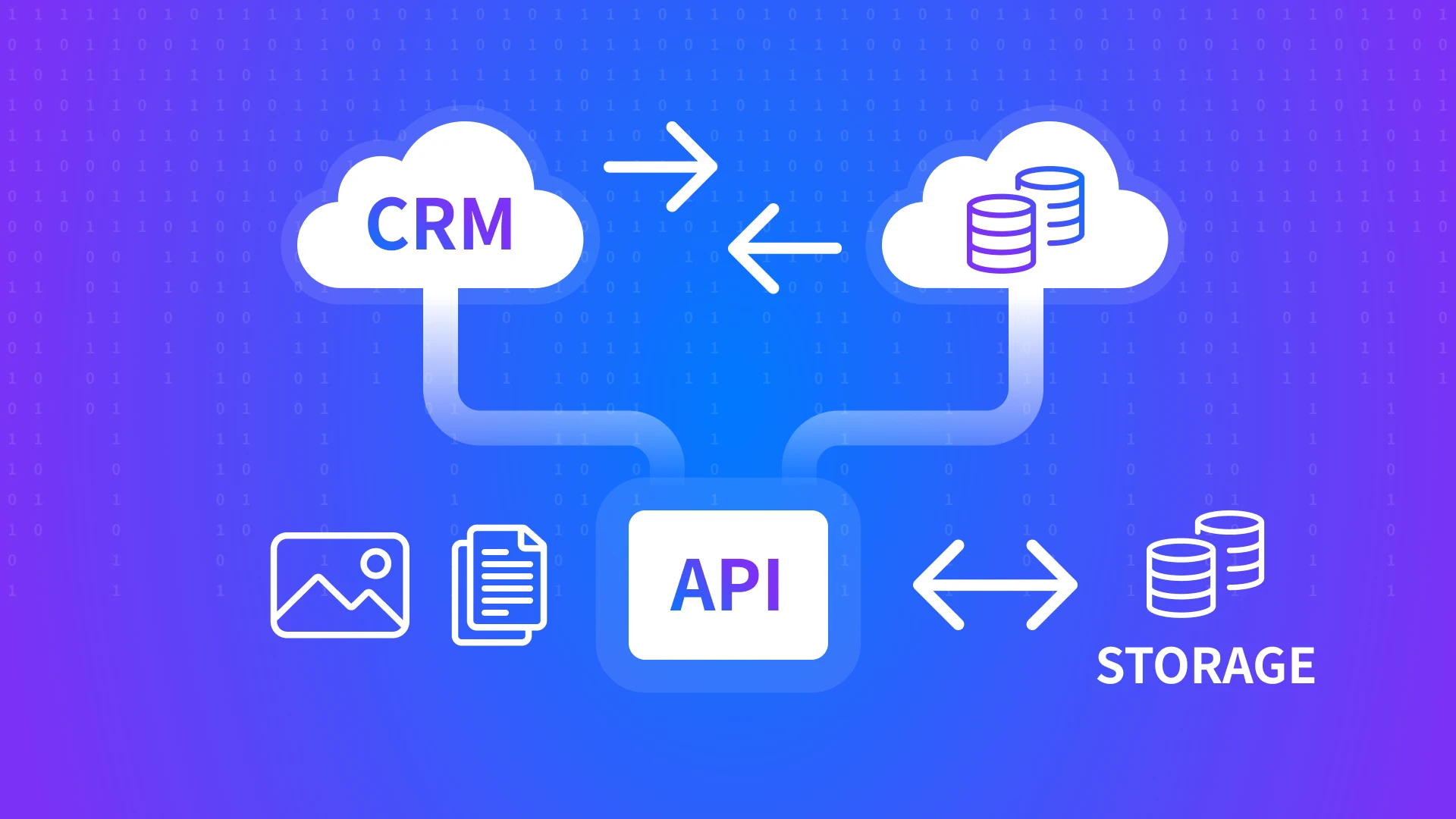 A technical diagram illustrating the interconnected nature of cloud ecosystems. It features two clouds labeled "CRM" and a database icon connected by bidirectional arrows. Below them, an "API" gateway connects to icons for images, documents, and "STORAGE," highlighting the high-value targets and lateral movement paths for ransomware in enterprise applications.
