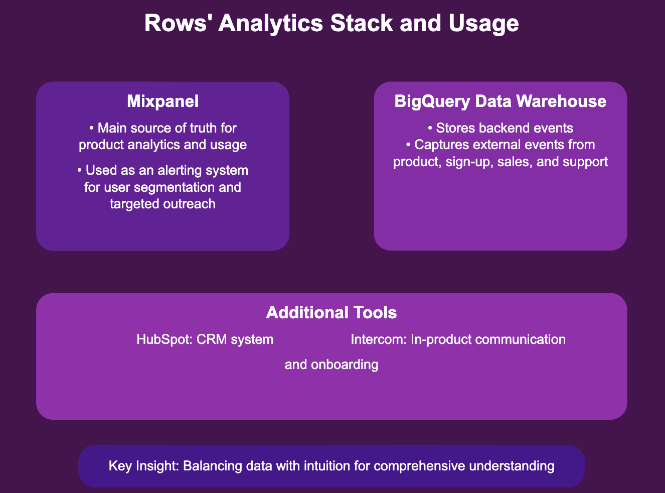 Rows analytics stack