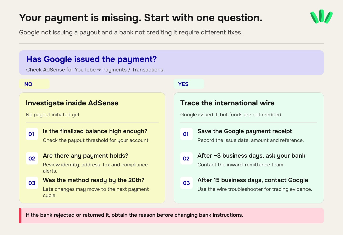 "Troubleshooting flowchart for missing YouTube AdSense payments in Nigeria, comparing unpaid earnings and issued bank transfers with verification checks, bank tracing, and Google support steps.