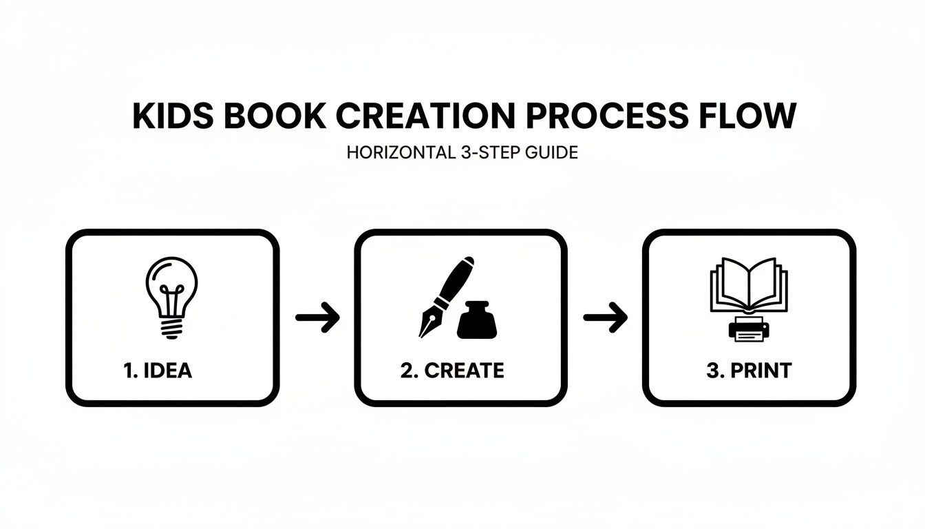 A 3-step guide for kids book creation process: Idea (lightbulb), Create (pen/ink), and Print (book/printer).