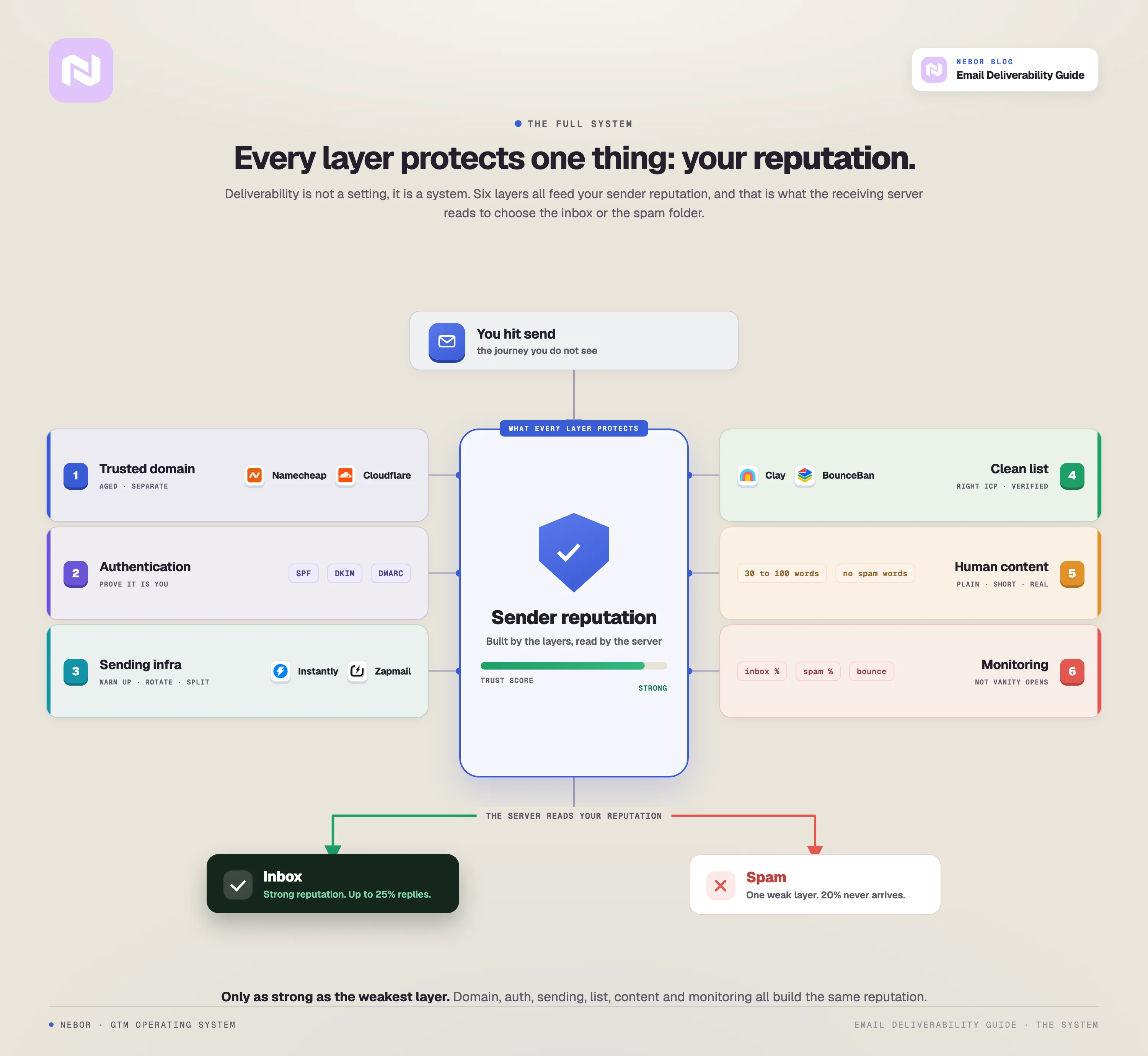 The full deliverability system as a hub: six layers (domain, authentication, sending infrastructure, clean list, content, monitoring) all protect one sender reputation, which the receiving server reads to choose inbox or spam.