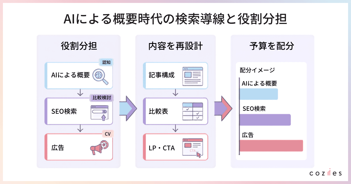 AIによる概要時代の検索導線と役割分担