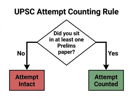 Flowchart showing when a UPSC attempt is counted based on Prelims appearance