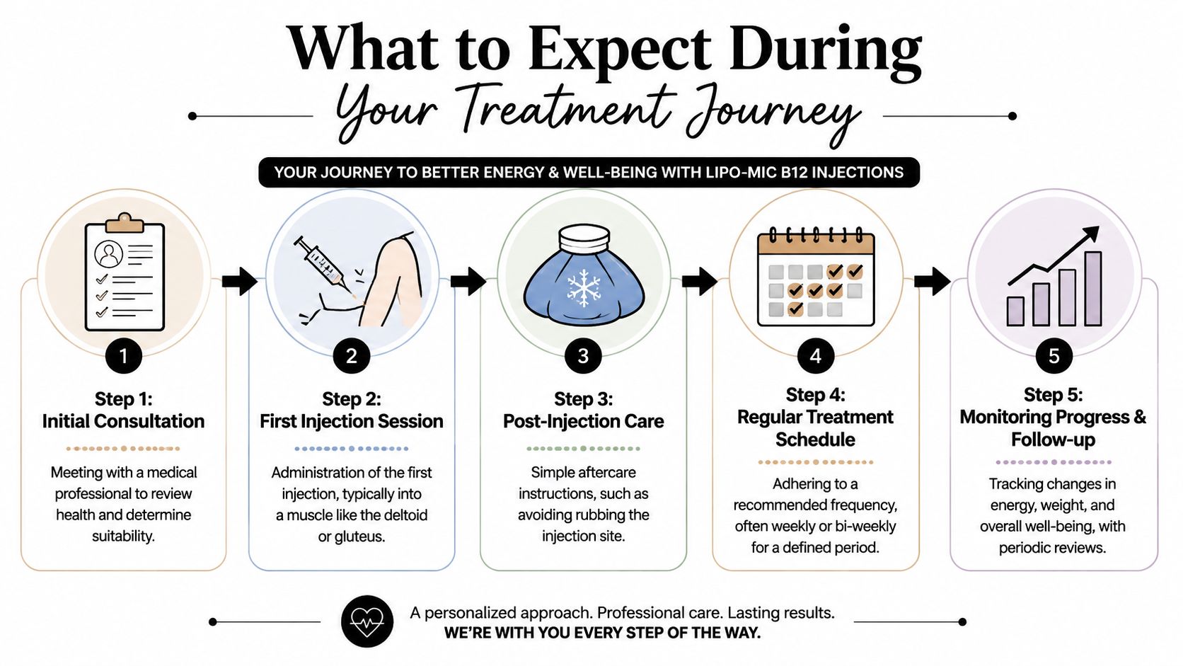 A five-step infographic explaining the process for receiving Lipo-MIC B12 injections for better energy and well-being.