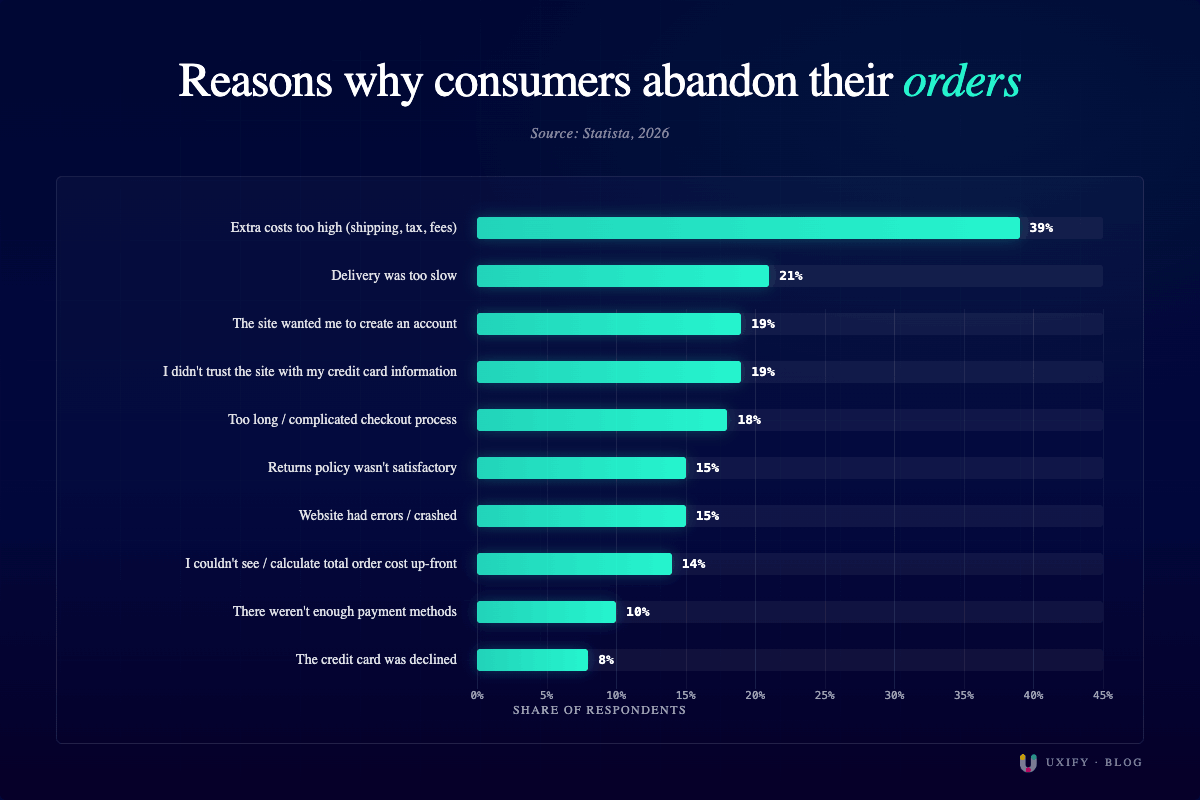 Reasons why customers abandon their orders statista 2026