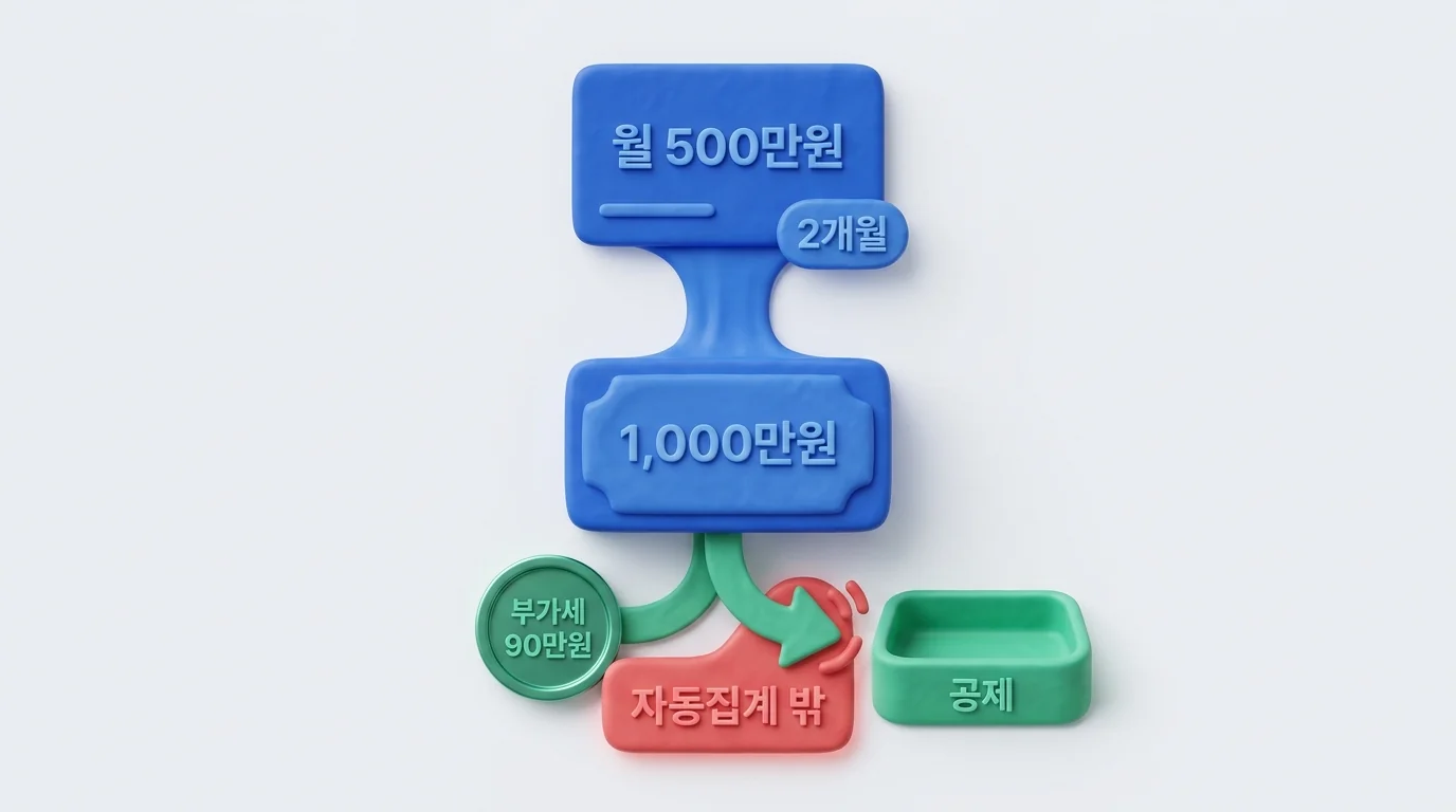 등록 지연 두 달로 1,000만원 사용분과 부가세 90만원이 자동집계 밖에 놓이는 도해