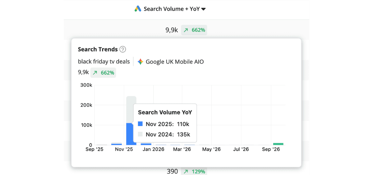 Advanced Web Ranking search trends for 'black friday tv deals', averaging 9.9k searches a month, with 110k in November 2025 against 135k in November 2024.