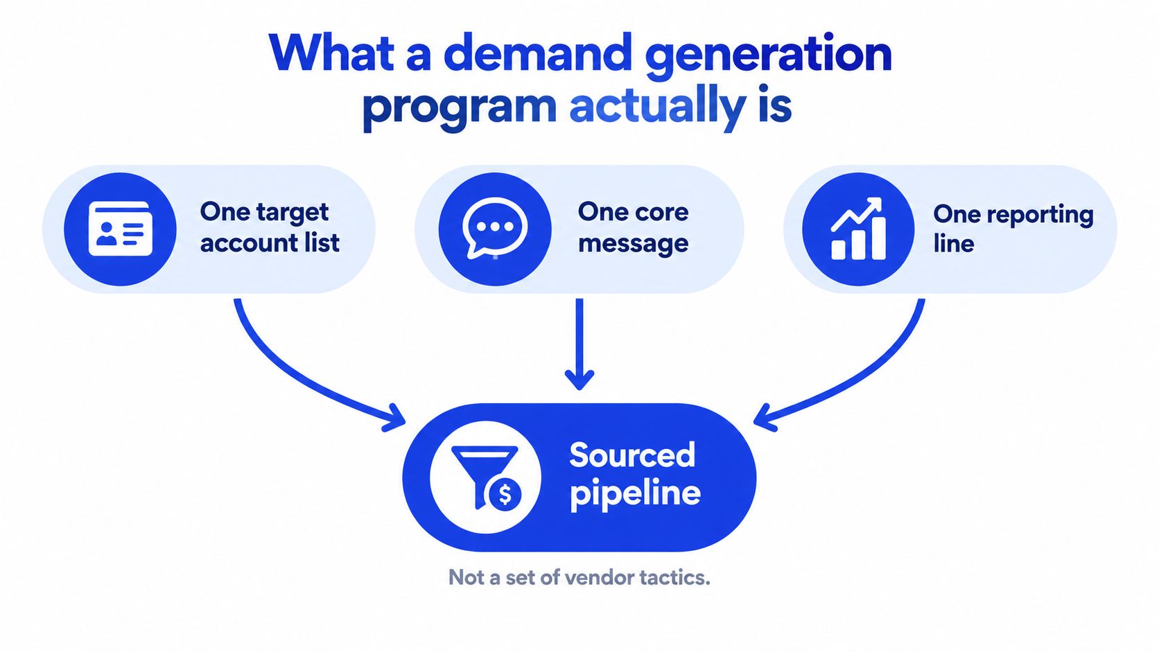 A diagram illustrating that a demand generation program combines target account lists, core messaging, and reporting lines.