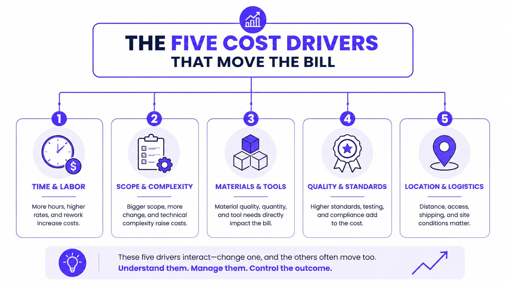 An infographic detailing five key cost drivers including time, labor, scope, materials, quality, and location logistics.