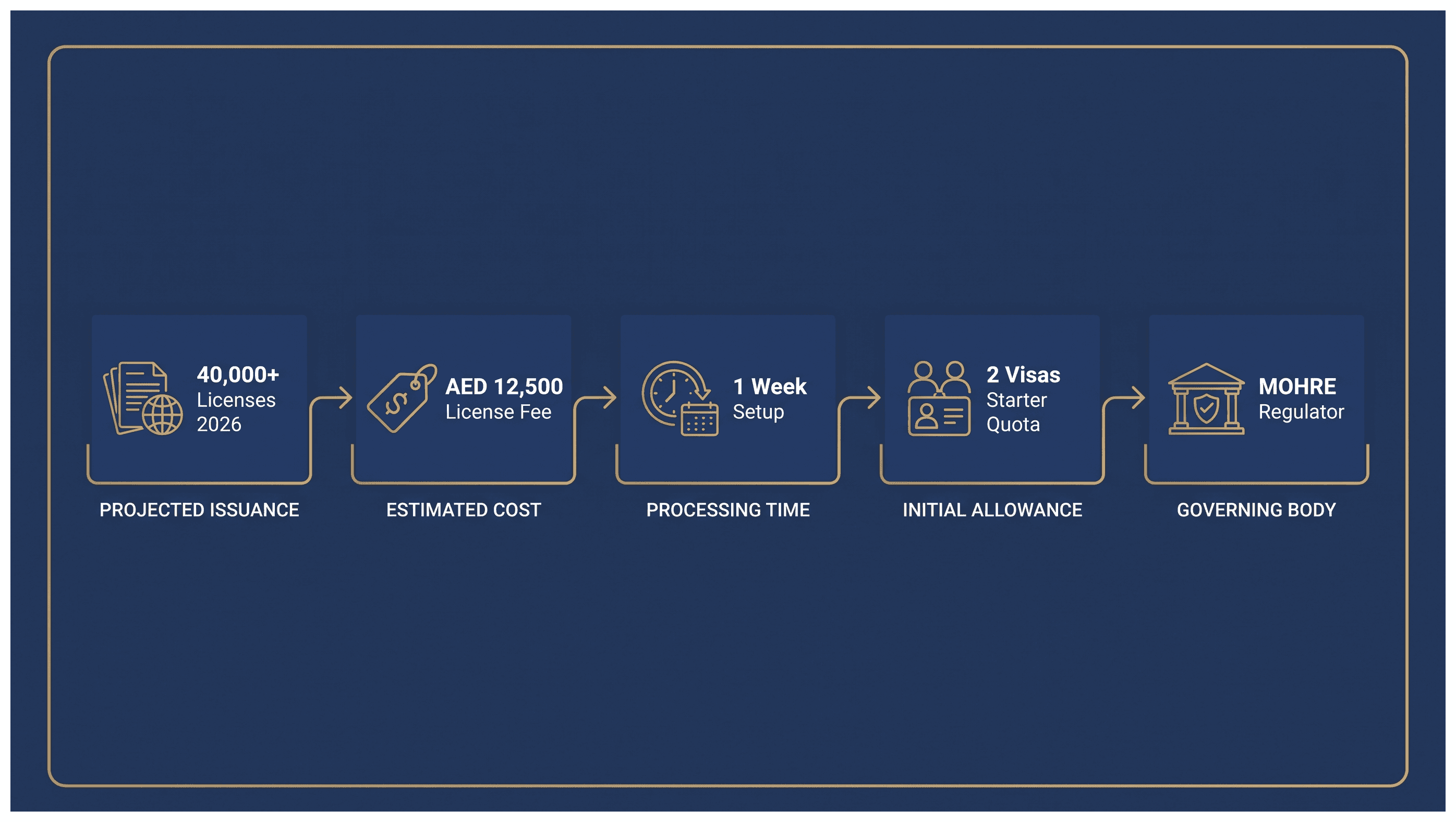 Infographic: Executive Search Firm License in Dubai: Cost and Setup
