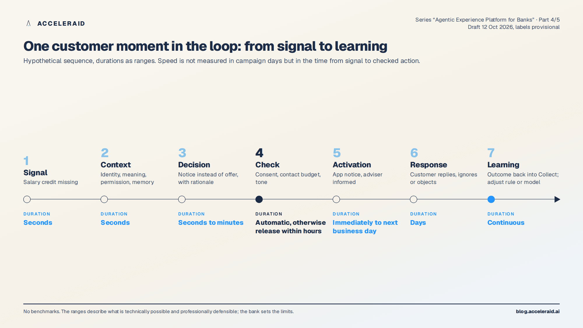 Timeline of a customer moment in seven stages signal, context, decision, check, activation, response and learning, with durations from seconds to continuous