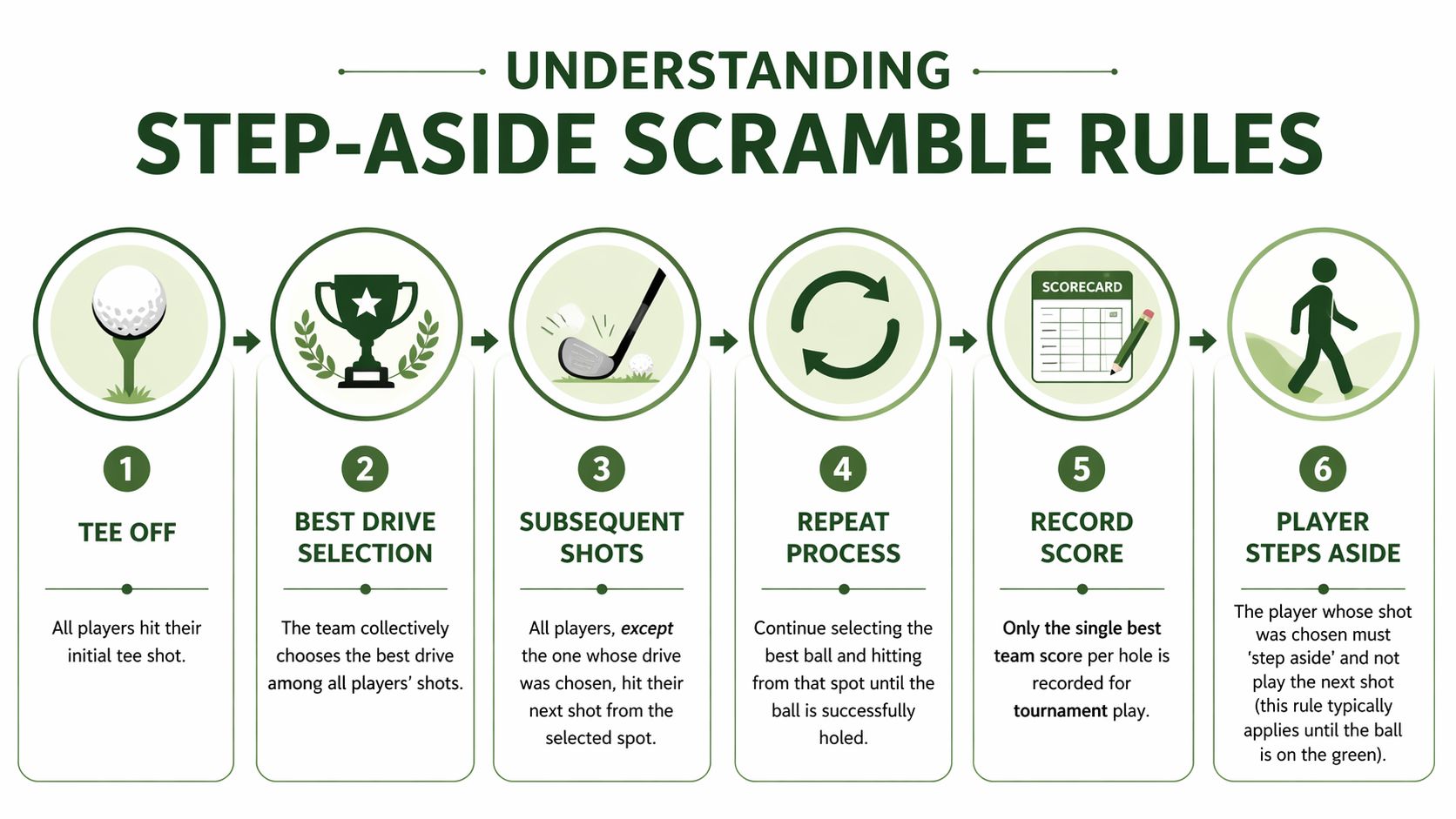 A six-step infographic explaining the rules of the step-aside scramble golf format for tournament play.