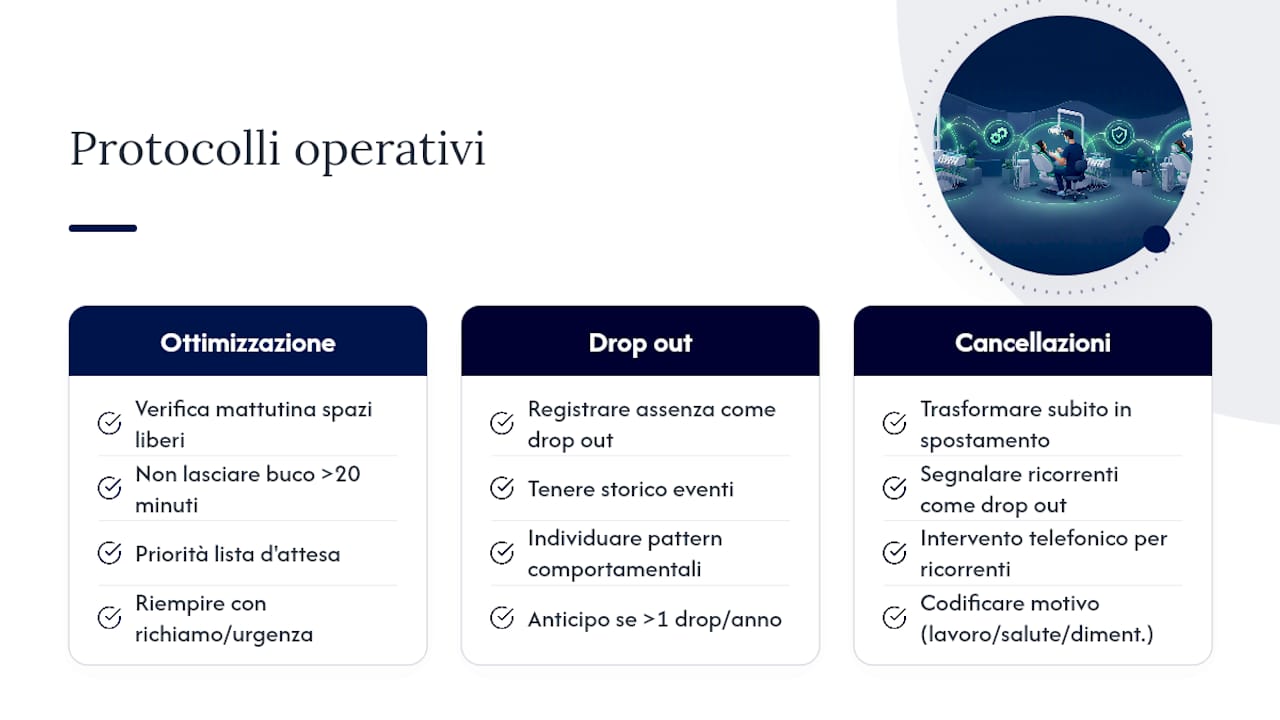 I tre protocolli operativi: ottimizzazione, drop out, cancellazioni — overview diagram