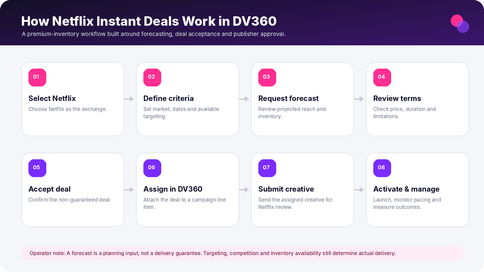 Eight-step Netflix Instant Deal workflow in DV360, from selecting Netflix and defining criteria to launch and approval monitoring.